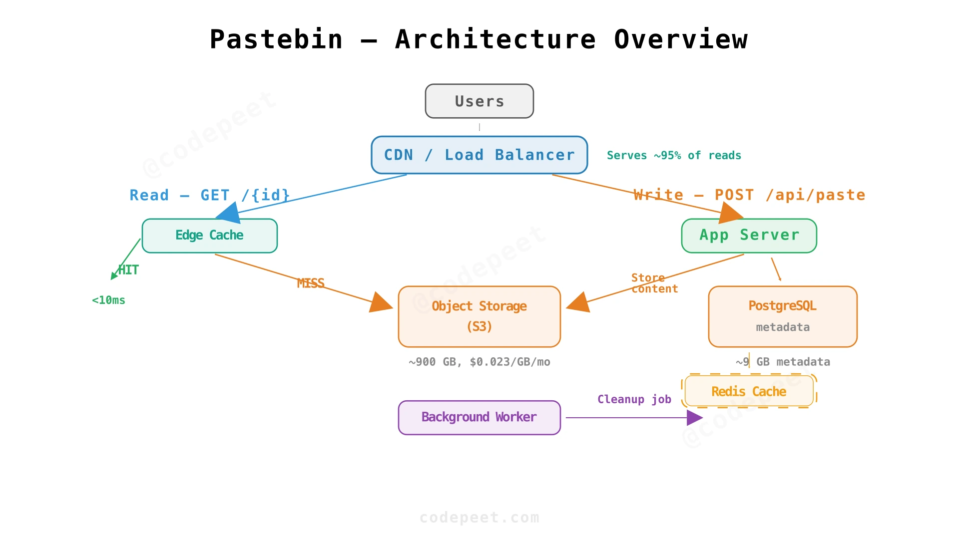 Pastebin high-level architecture with metadata database and object storage