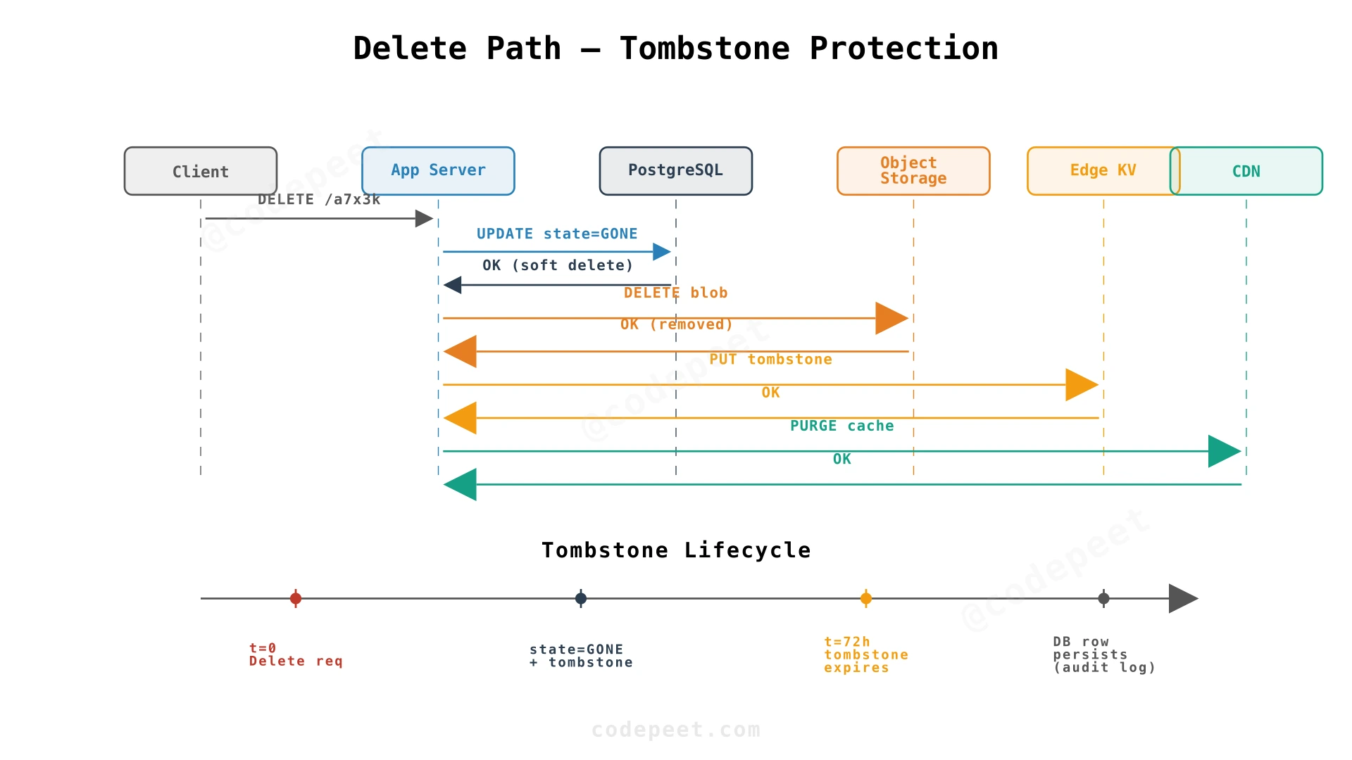 Pastebin delete flow with tombstone protection against thundering herd