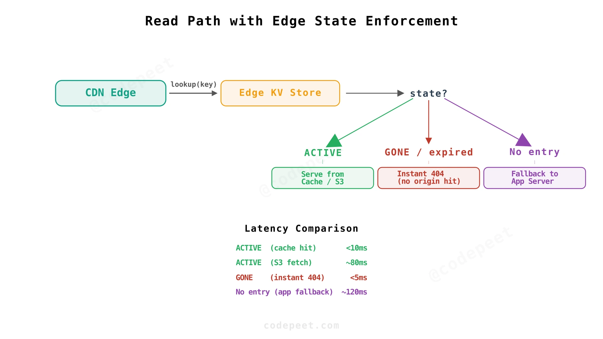 Read path with edge KV enforcement showing active and expired paste flows