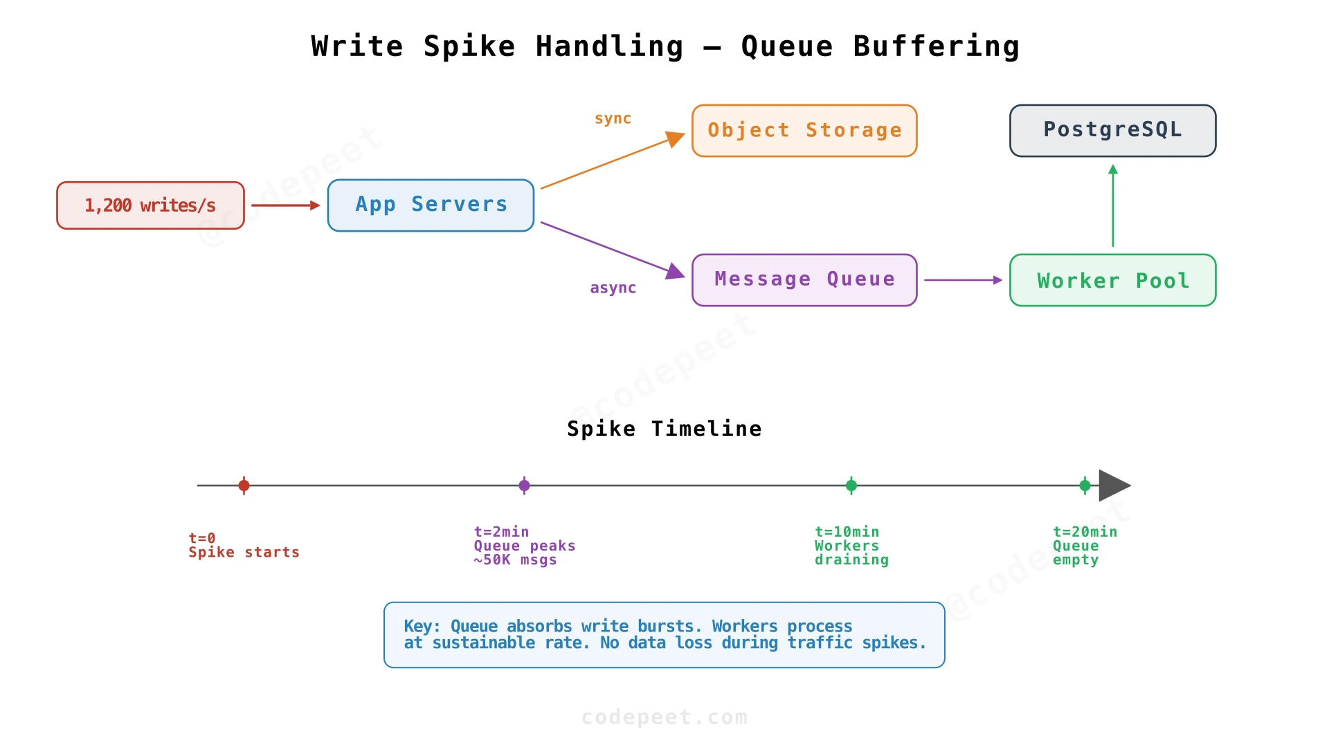 Message queue buffering architecture for handling write traffic spikes