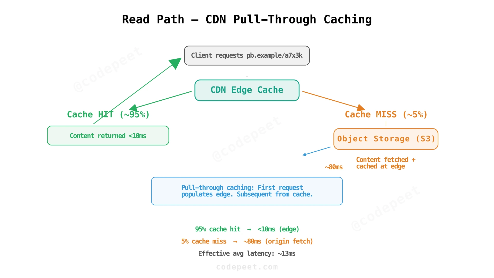 Pastebin read path showing CDN edge cache hit and miss flows