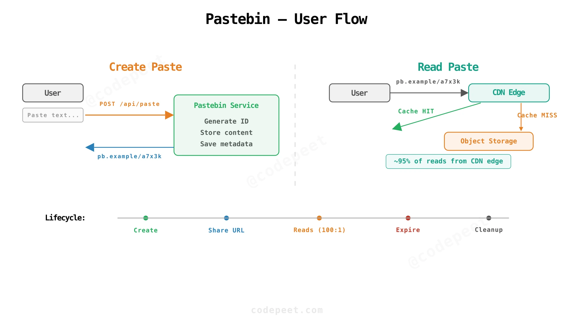 Pastebin user flow showing create paste and retrieve paste operations