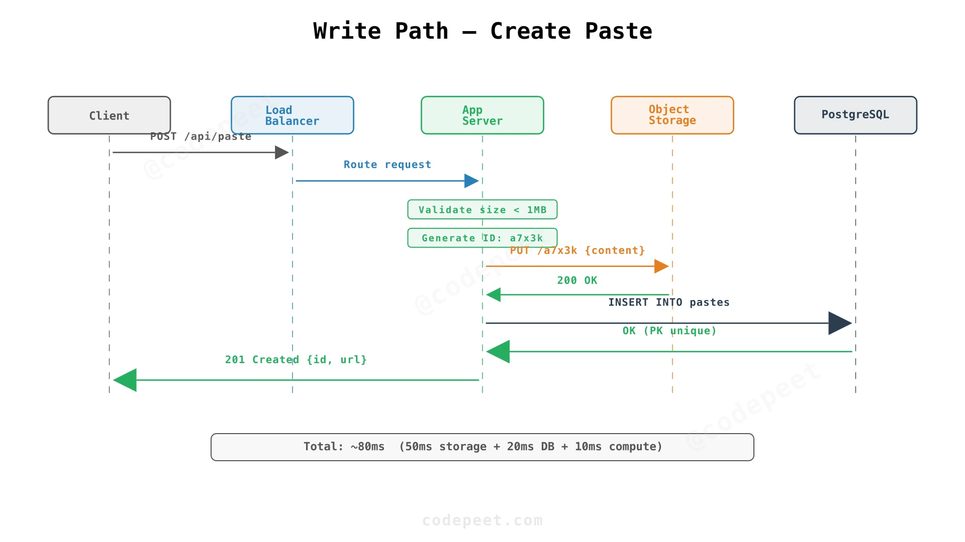 Pastebin write path showing ID generation, object storage write, and metadata save