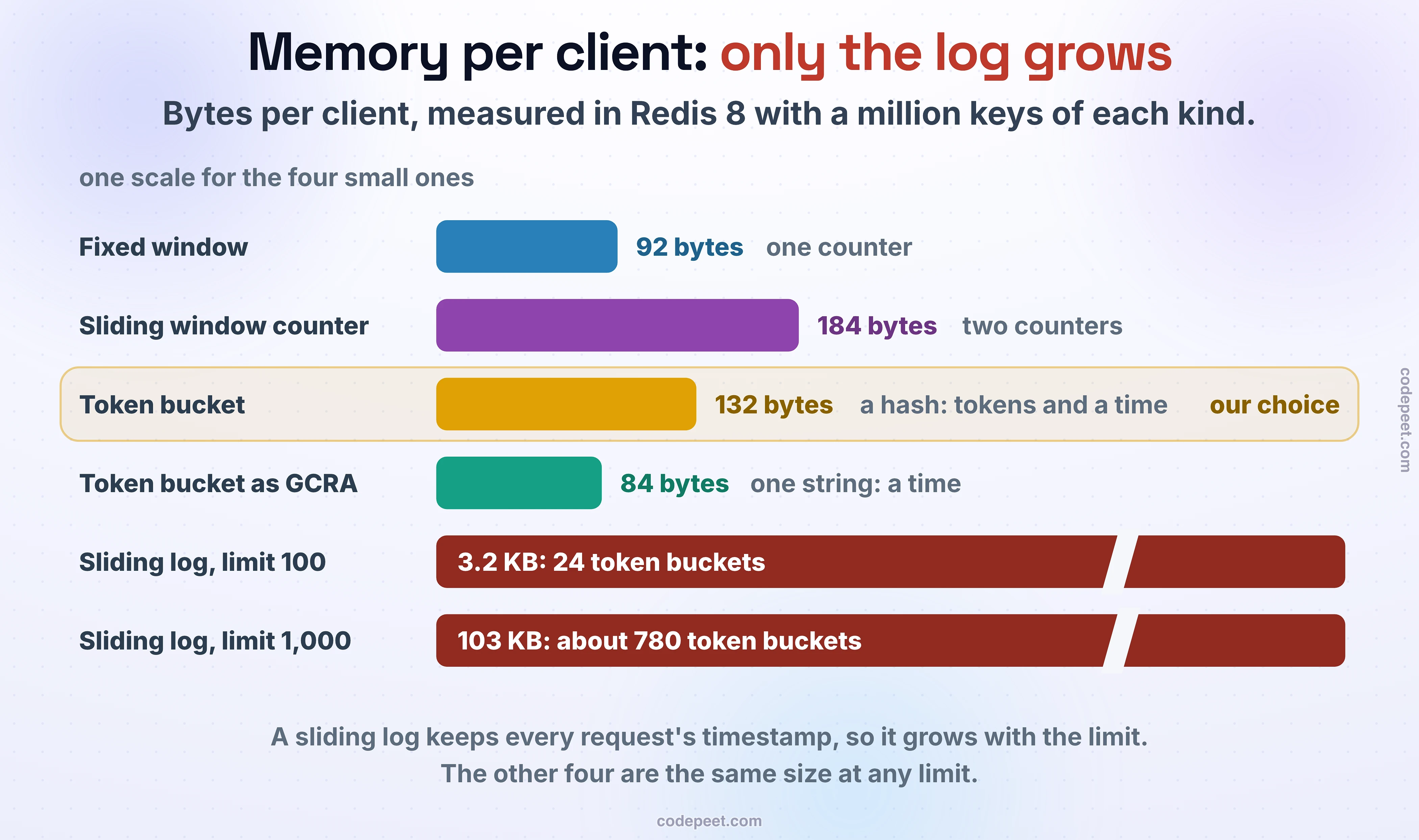 Memory per client: only the log grows. Bytes per client, measured in Redis 8 with a million keys of each kind. A bar chart, with one scale for the four small ones. Fixed window: 92 bytes, one counter. Sliding window counter: 184 bytes, two counters. Token bucket, our choice: 132 bytes, a hash holding the tokens and a time. Token bucket as GCRA: 84 bytes, one string holding a time. The two sliding-log bars are broken because they do not fit on that scale: at a limit of 100, 3.2 KB, as much as 24 token buckets; at a limit of 1,000, 103 KB, about 780 token buckets. A sliding log keeps every request's timestamp, so it grows with the limit. The other four are the same size at any limit.