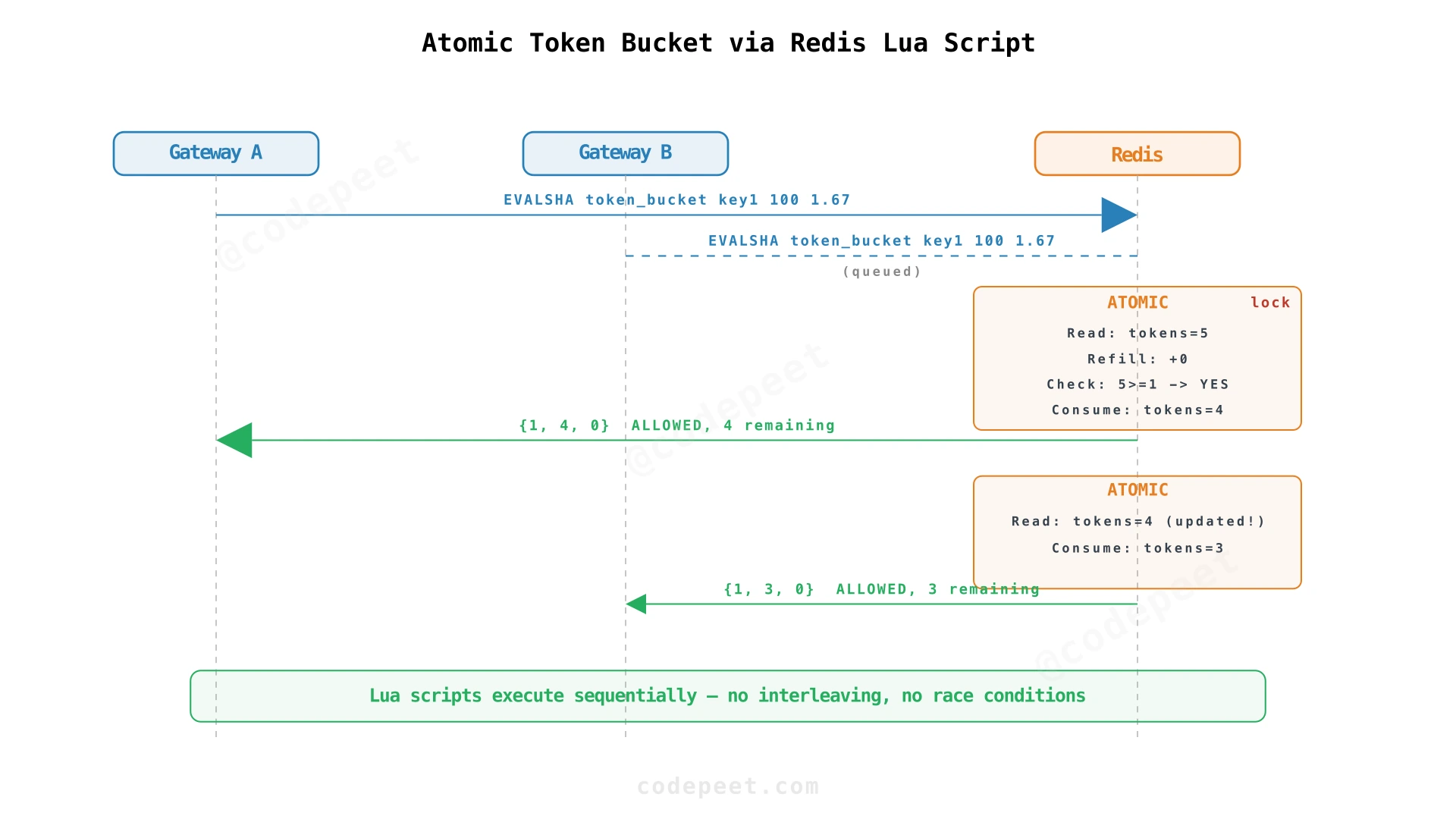 Sequence diagram showing atomic Lua script execution on Redis preventing race conditions