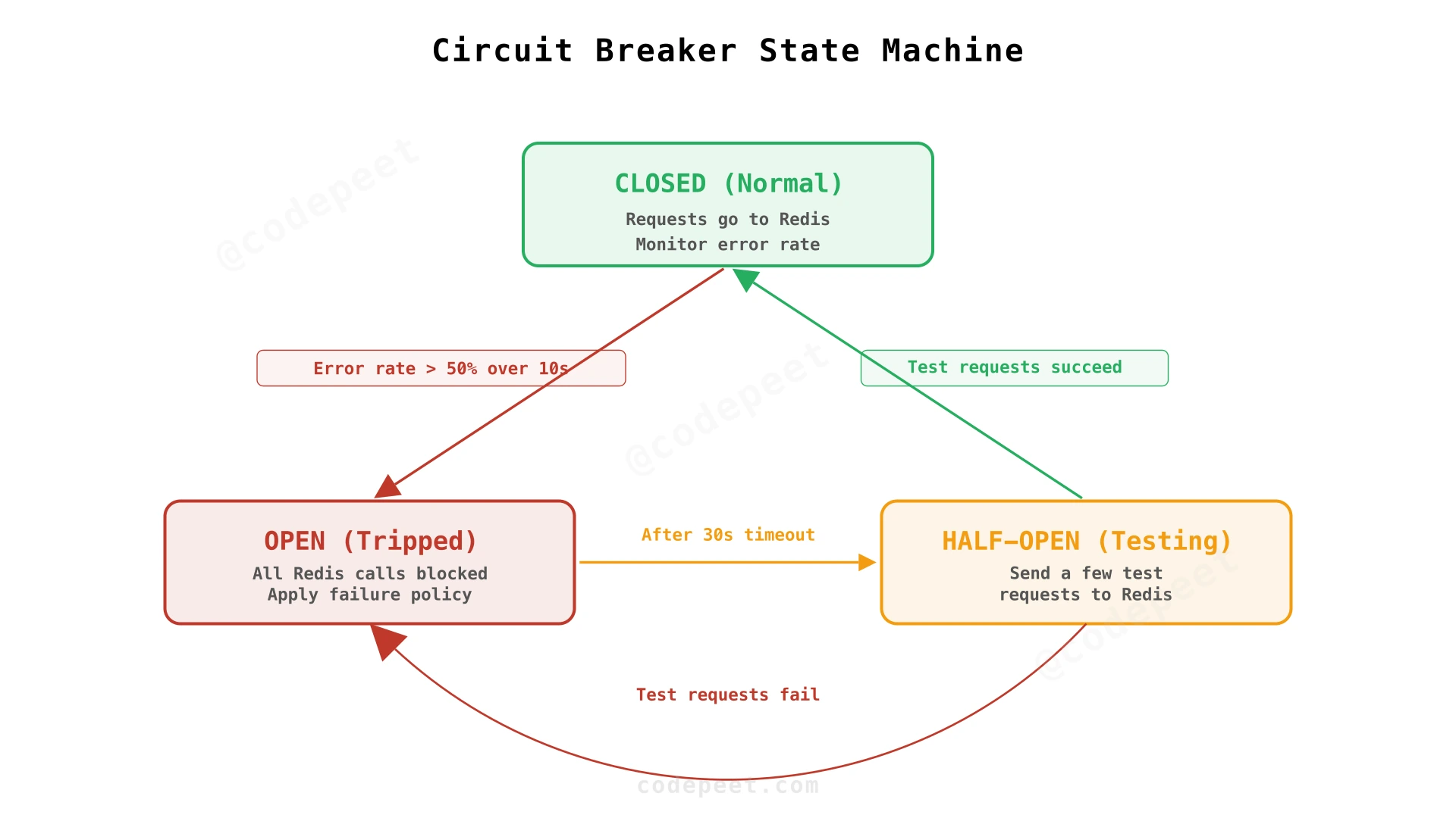 Circuit breaker state machine showing Closed, Open, and Half-Open states with transitions