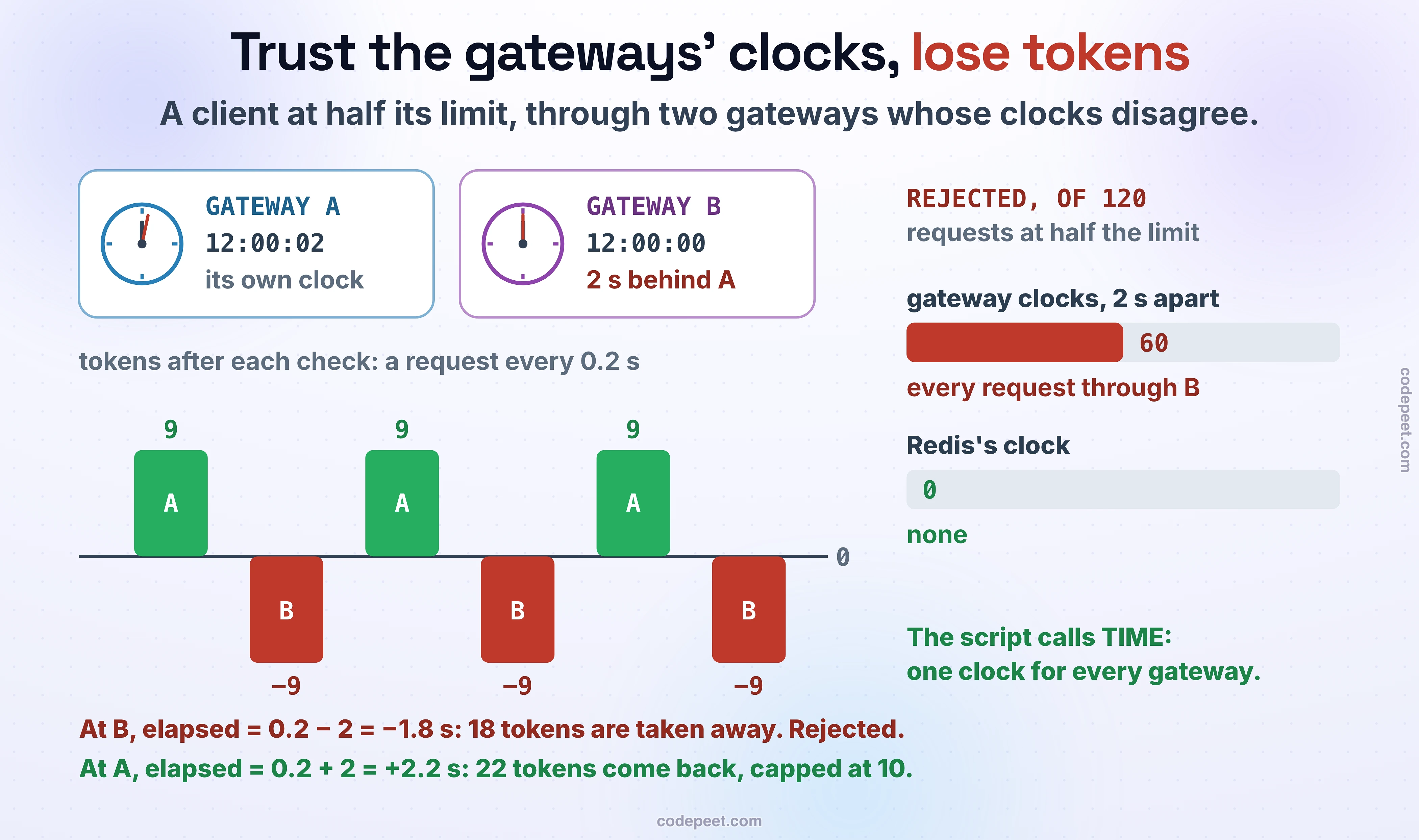 Trust the gateways' clocks, lose tokens. A client at half its limit, through two gateways whose clocks disagree. GATEWAY A's own clock reads 12:00:02; GATEWAY B's reads 12:00:00, 2 s behind A. A chart of the tokens after each check, for a request every 0.2 s that alternates between the two gateways: 9 after each check at A, −9 after each check at B. At B, elapsed = 0.2 − 2 = −1.8 s: 18 tokens are taken away, and the request is rejected. At A, elapsed = 0.2 + 2 = +2.2 s: 22 tokens come back, capped at 10. Rejected, of 120 requests at half the limit: 60 with the gateway clocks 2 s apart, every request through B; none with Redis's clock. The script calls TIME: one clock for every gateway.