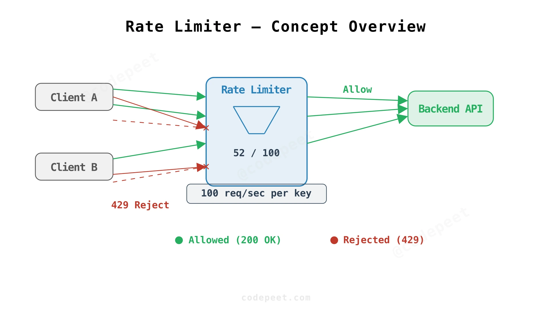 High-level concept showing a rate limiter sitting between clients and backend services, filtering excessive requests