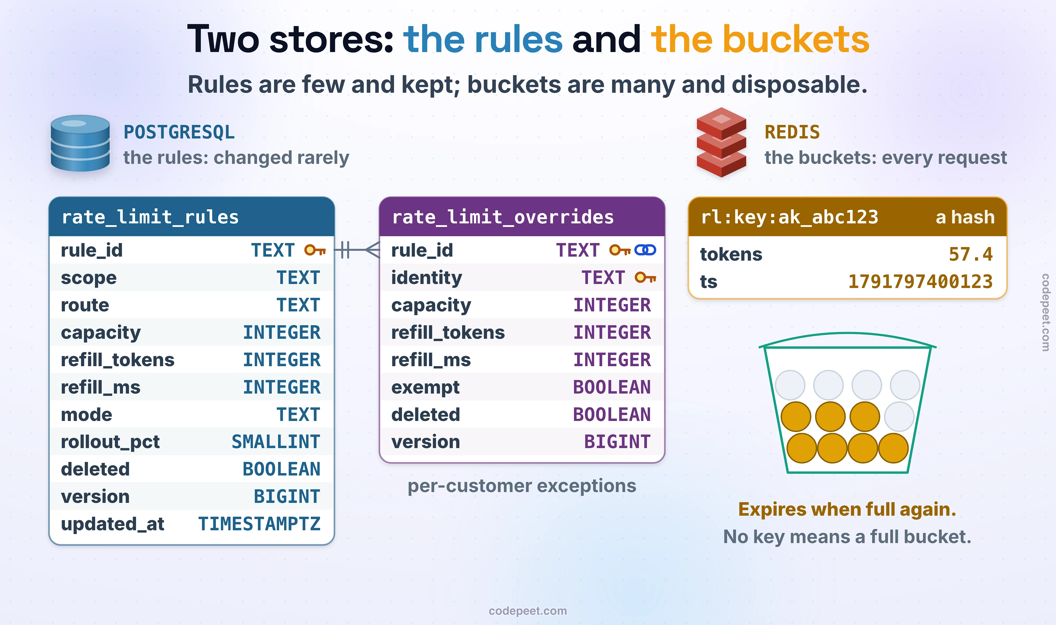 Two stores: the rules and the buckets. Rules are few and kept; buckets are many and disposable. POSTGRESQL holds the rules, which change rarely, in two tables. rate_limit_rules: rule_id TEXT (primary key), scope TEXT, route TEXT, capacity INTEGER, refill_tokens INTEGER, refill_ms INTEGER, mode TEXT, rollout_pct SMALLINT, deleted BOOLEAN, version BIGINT, updated_at TIMESTAMPTZ. rate_limit_overrides, the per-customer exceptions: rule_id TEXT (primary key and foreign key to rate_limit_rules), identity TEXT (primary key), capacity INTEGER, refill_tokens INTEGER, refill_ms INTEGER, exempt BOOLEAN, deleted BOOLEAN, version BIGINT. REDIS holds the buckets, which change on every request. The bucket rl:key:ak_abc123 is a hash of two fields: tokens, here 57.4, and ts, a time in milliseconds; a pail of tokens is drawn under it. It expires when it would be full again. No key means a full bucket.