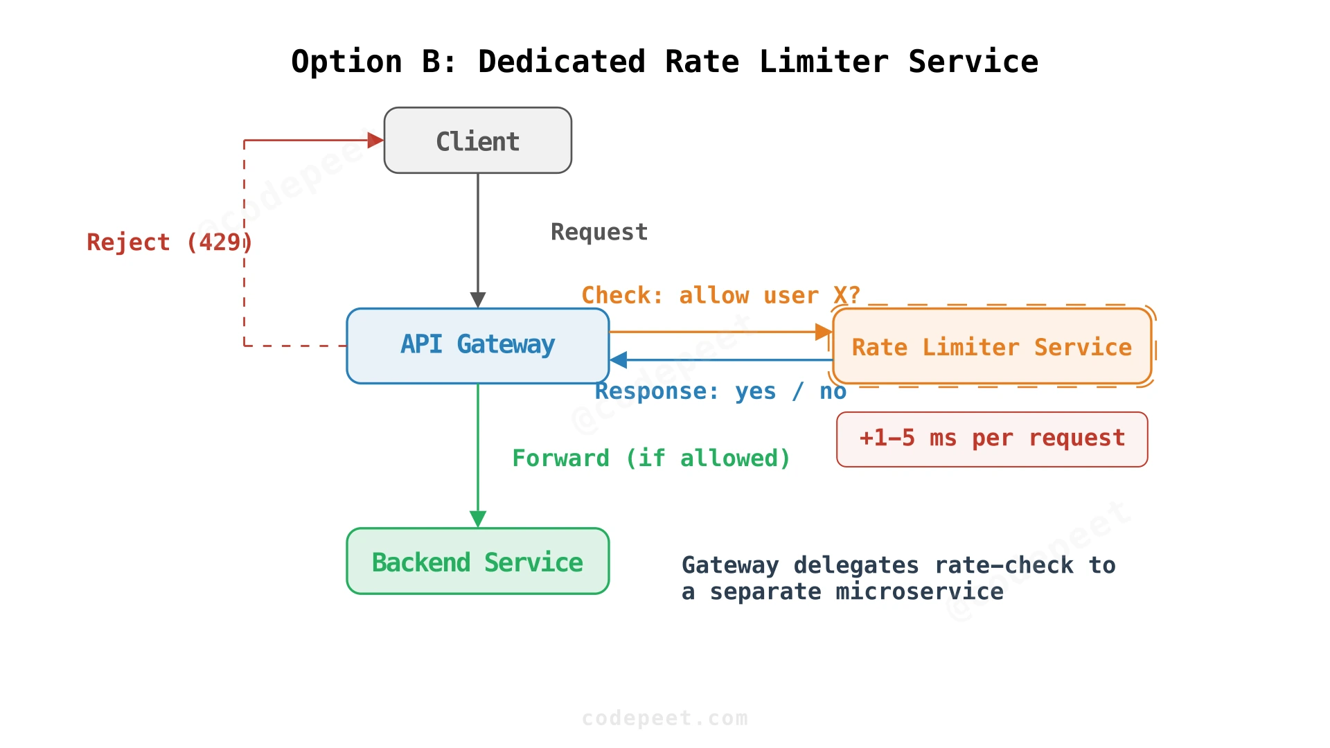 Dedicated rate limiter service sitting alongside the API gateway as a separate microservice