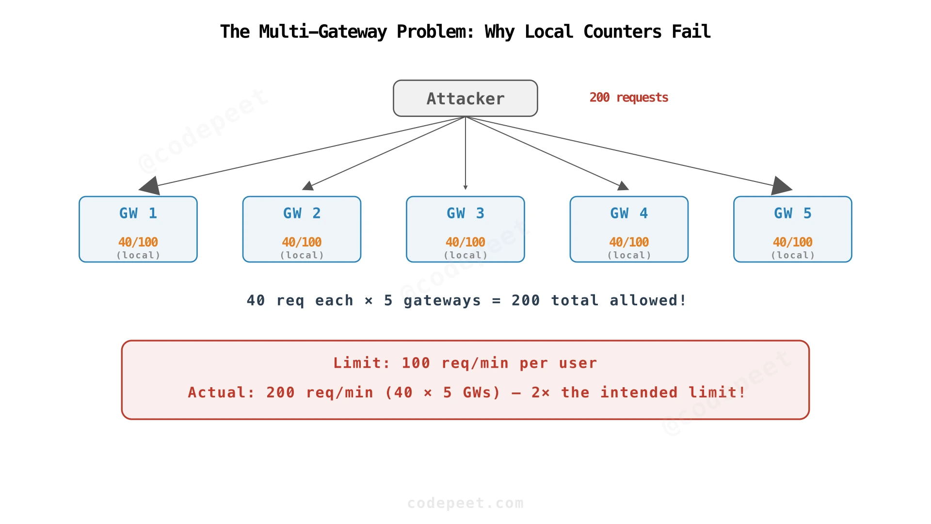 Diagram showing the distributed correctness problem where per-gateway local limits allow N× the intended rate
