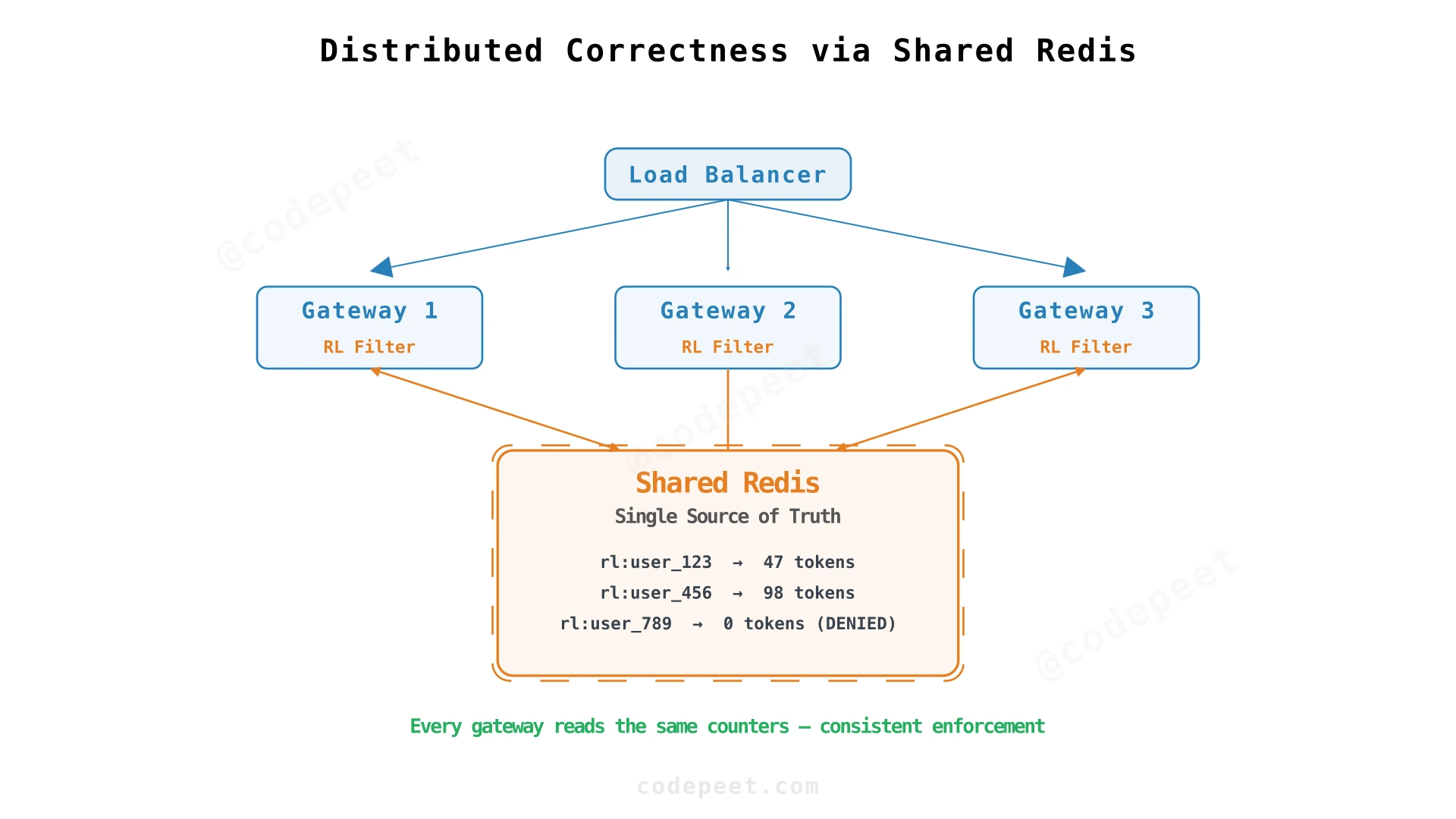 Shared state architecture showing all gateways reading from a single Redis instance for consistency