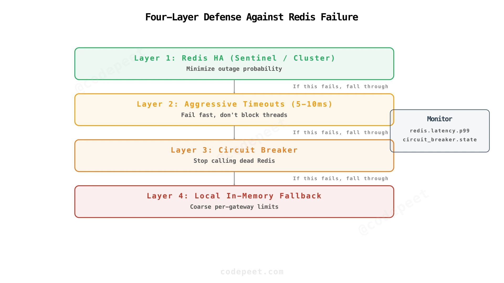 Complete failure handling architecture showing the 4 layers: Redis HA, timeouts, circuit breaker, and local fallback
