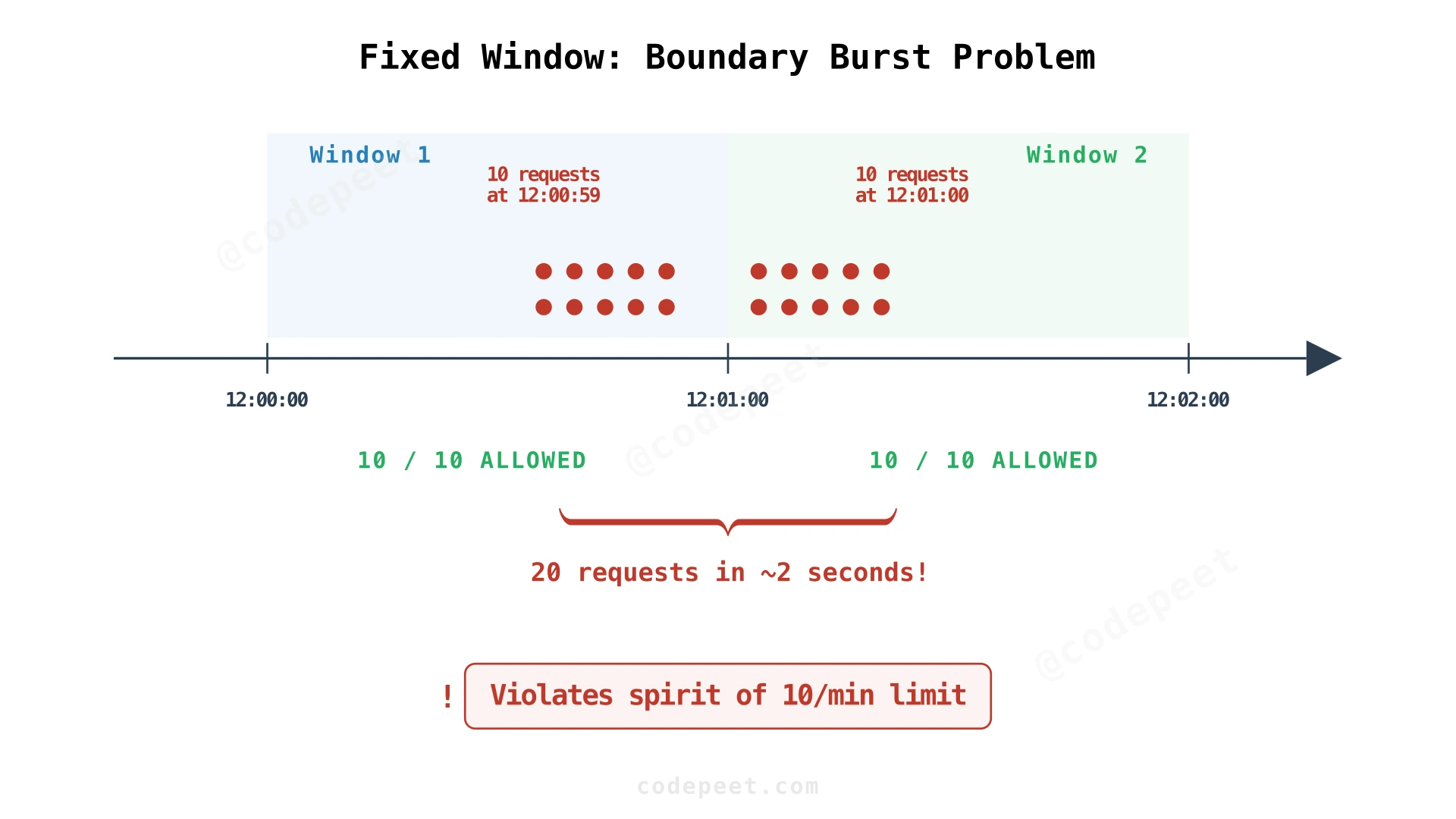 Fixed window boundary burst problem showing 20 requests passing in 2 seconds across a window boundary