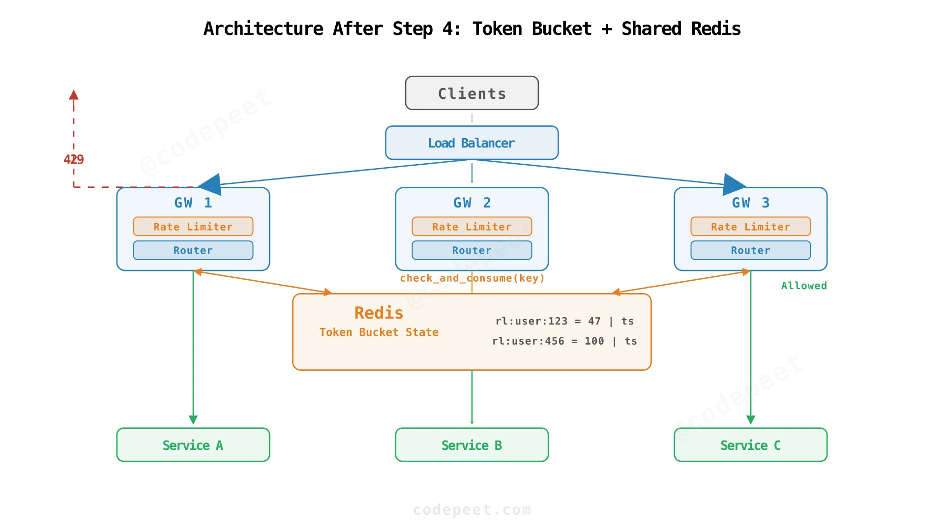 Complete architecture after step 4 showing gateways with rate limiter filters connected to Redis for token bucket state
