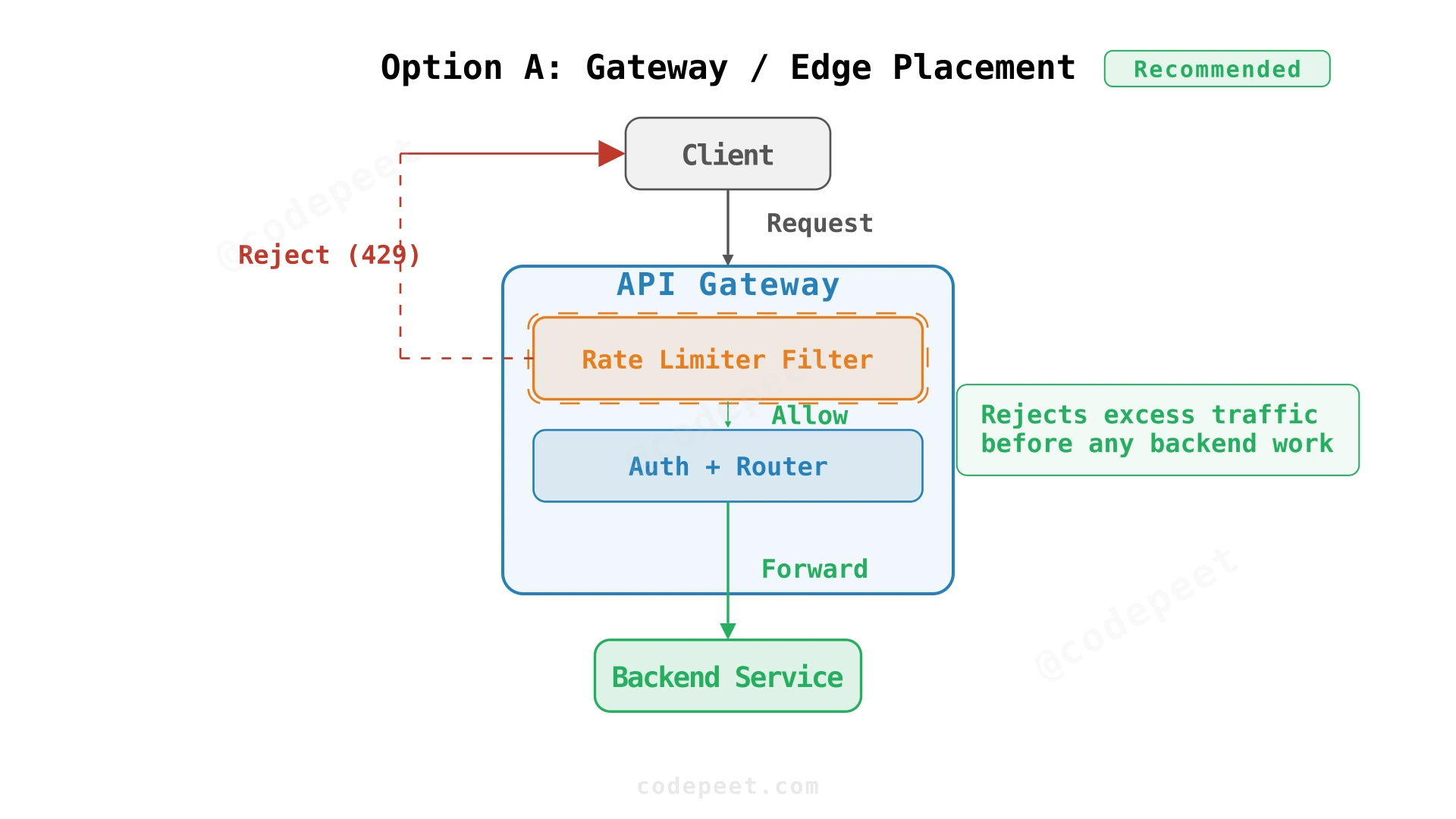 Gateway/edge placement showing rate limiter inside the API gateway before backend services