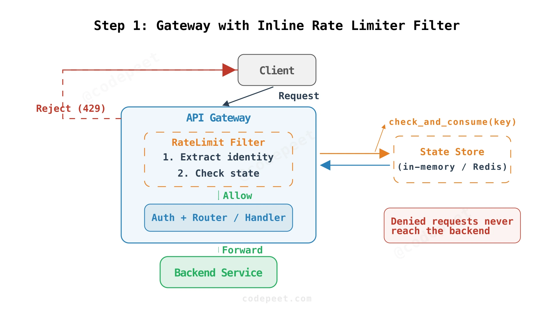 API gateway with inline rate limiter filter showing the two-component split
