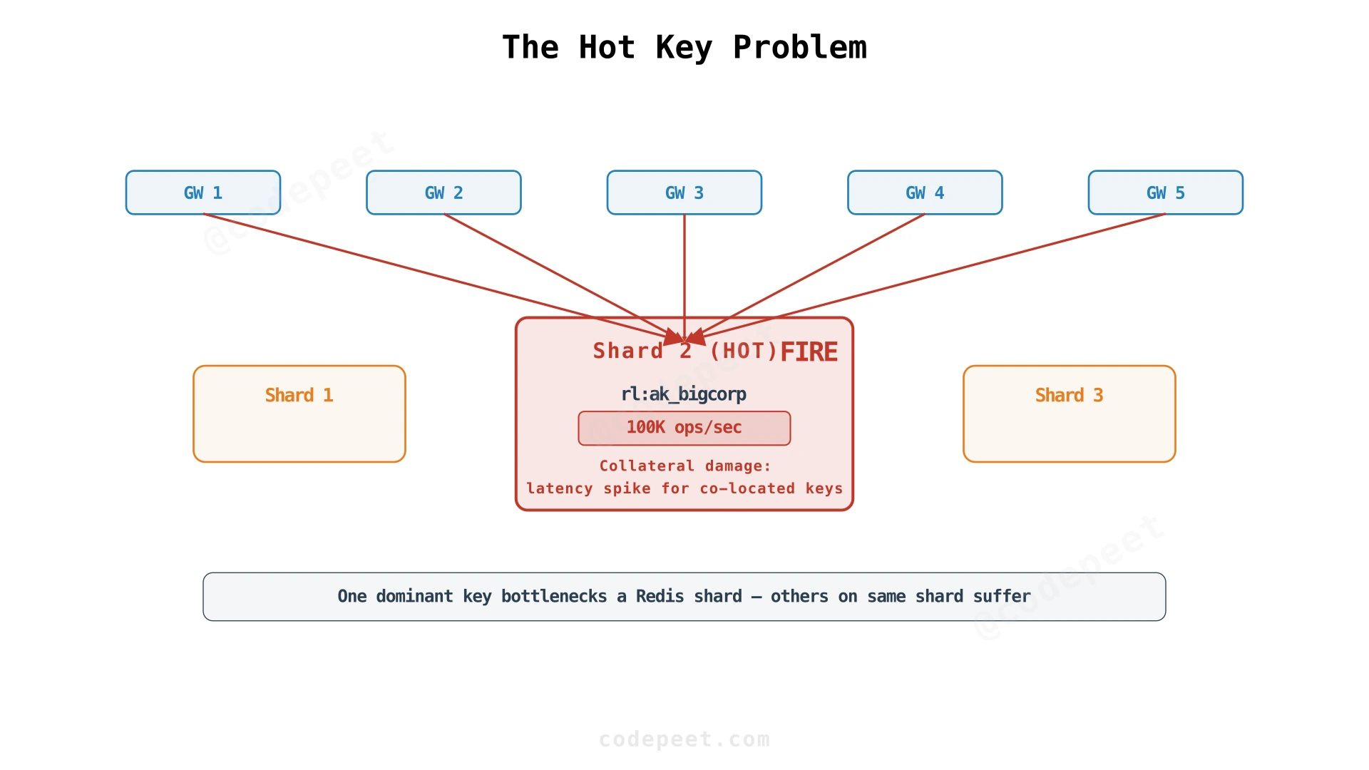 Hot key problem showing one dominant key bottlenecking a Redis shard