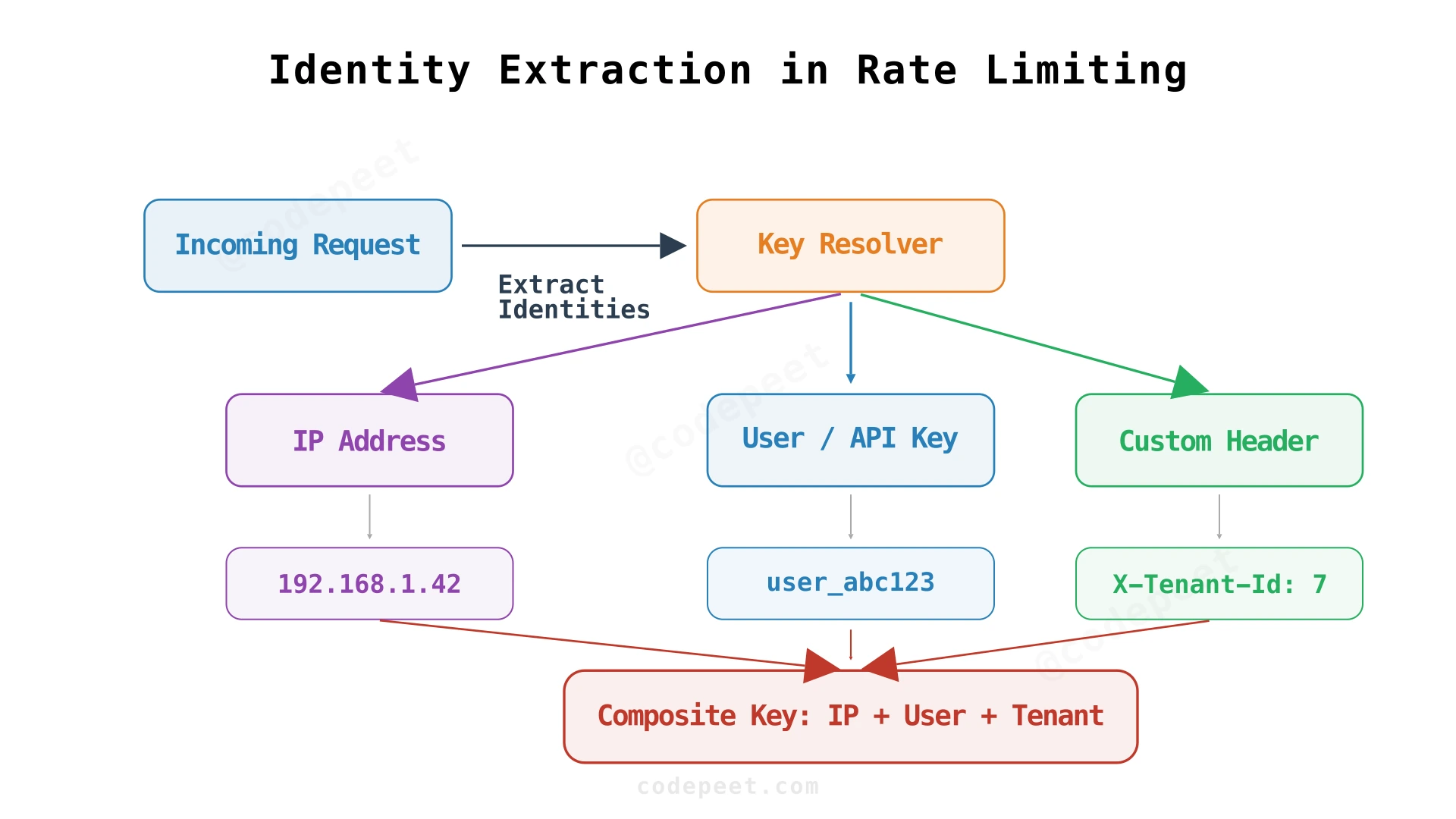 Rate limit key extraction flow from request headers, showing how multiple identity scopes are derived