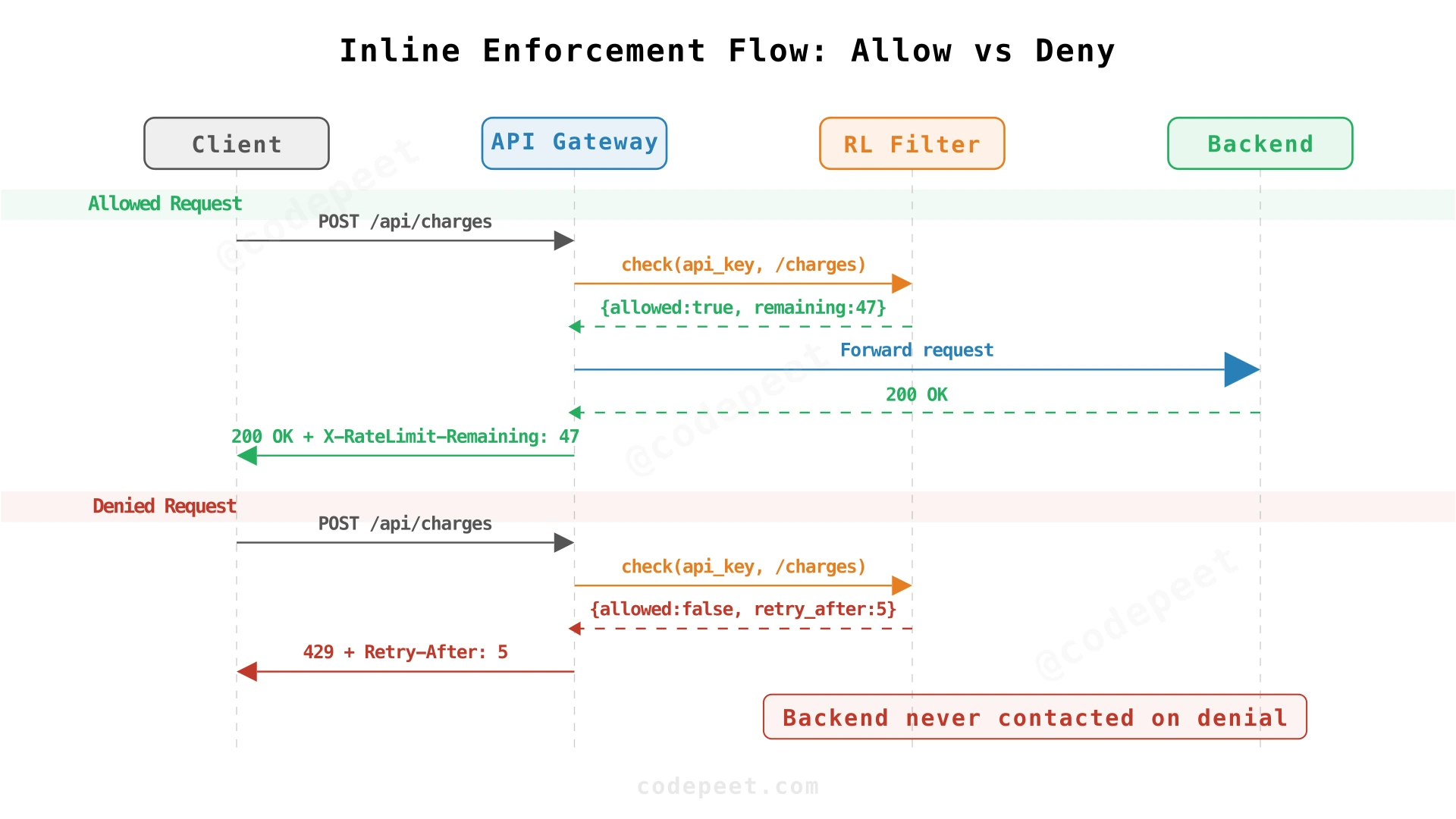Sequence diagram showing the gateway checking with the rate limiter and returning 429 or forwarding the request