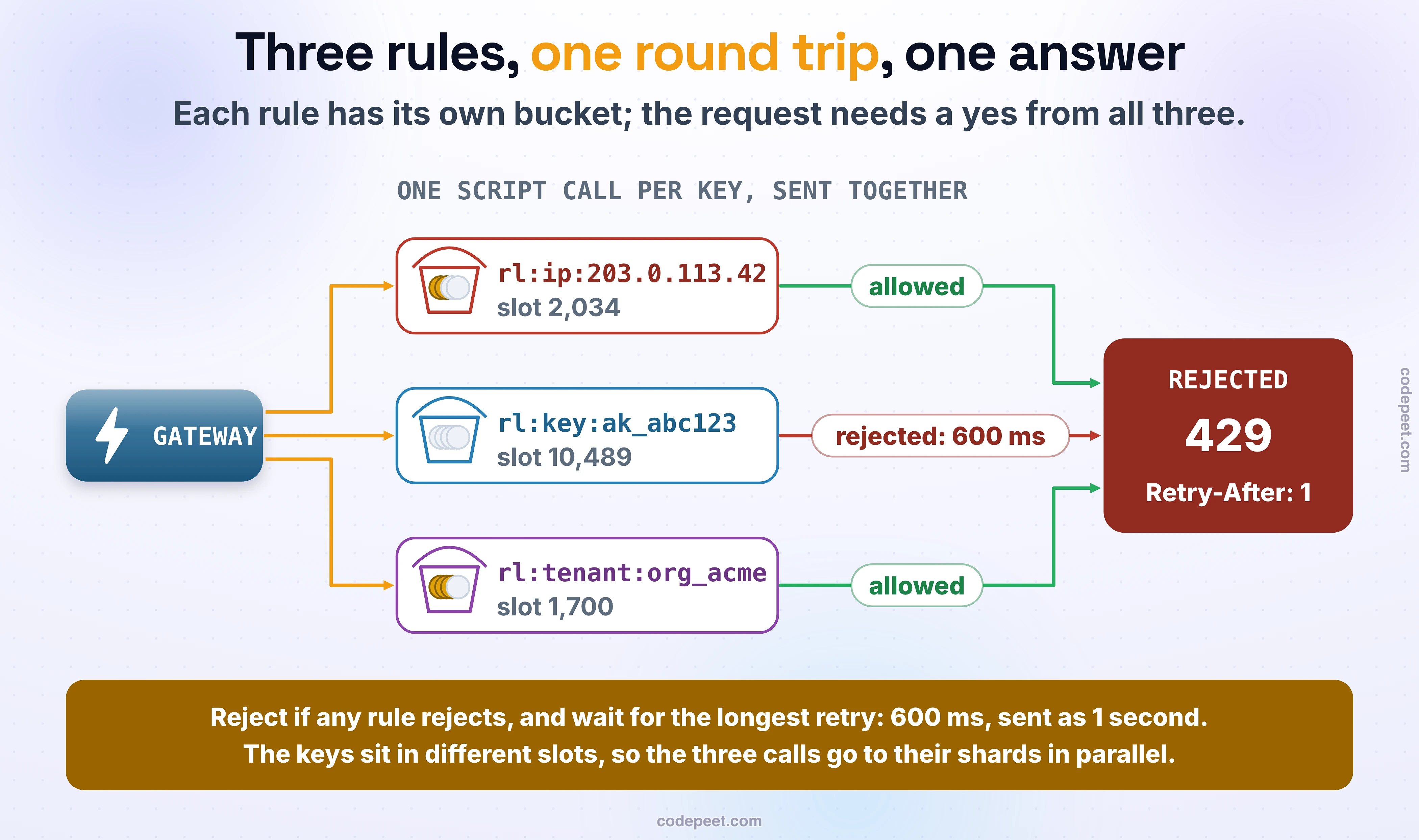 Three rules, one round trip, one answer. Each rule has its own bucket; the request needs a yes from all three. The GATEWAY makes one script call per key, sent together: rl:ip:203.0.113.42 (slot 2,034), rl:key:ak_abc123 (slot 10,489) and rl:tenant:org_acme (slot 1,700). The per-IP bucket answers allowed, the per-key bucket answers rejected with 600 ms to wait, and the per-tenant bucket answers allowed. The request is REJECTED: 429 with Retry-After: 1. Reject if any rule rejects, and wait for the longest retry: 600 ms, sent as 1 second. The keys sit in different slots, so the three calls go to their shards in parallel.