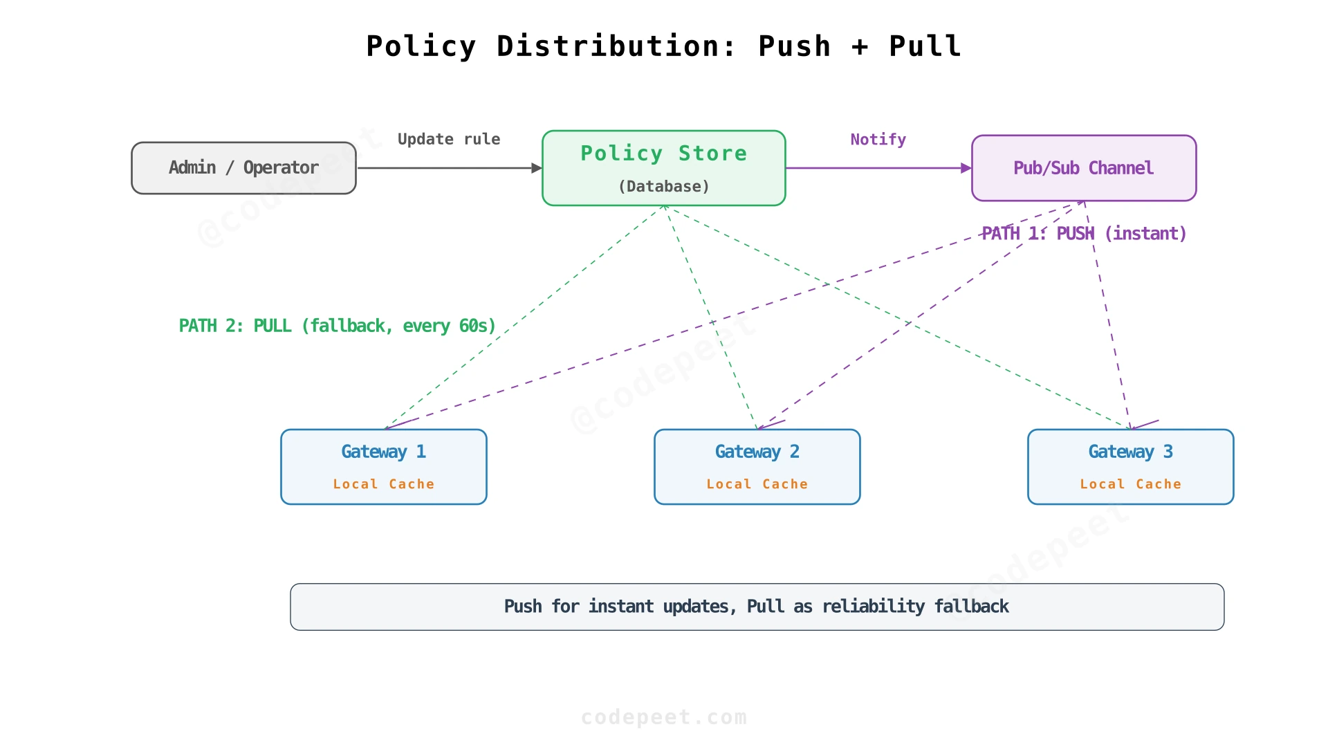 Policy distribution architecture showing push and pull mechanisms