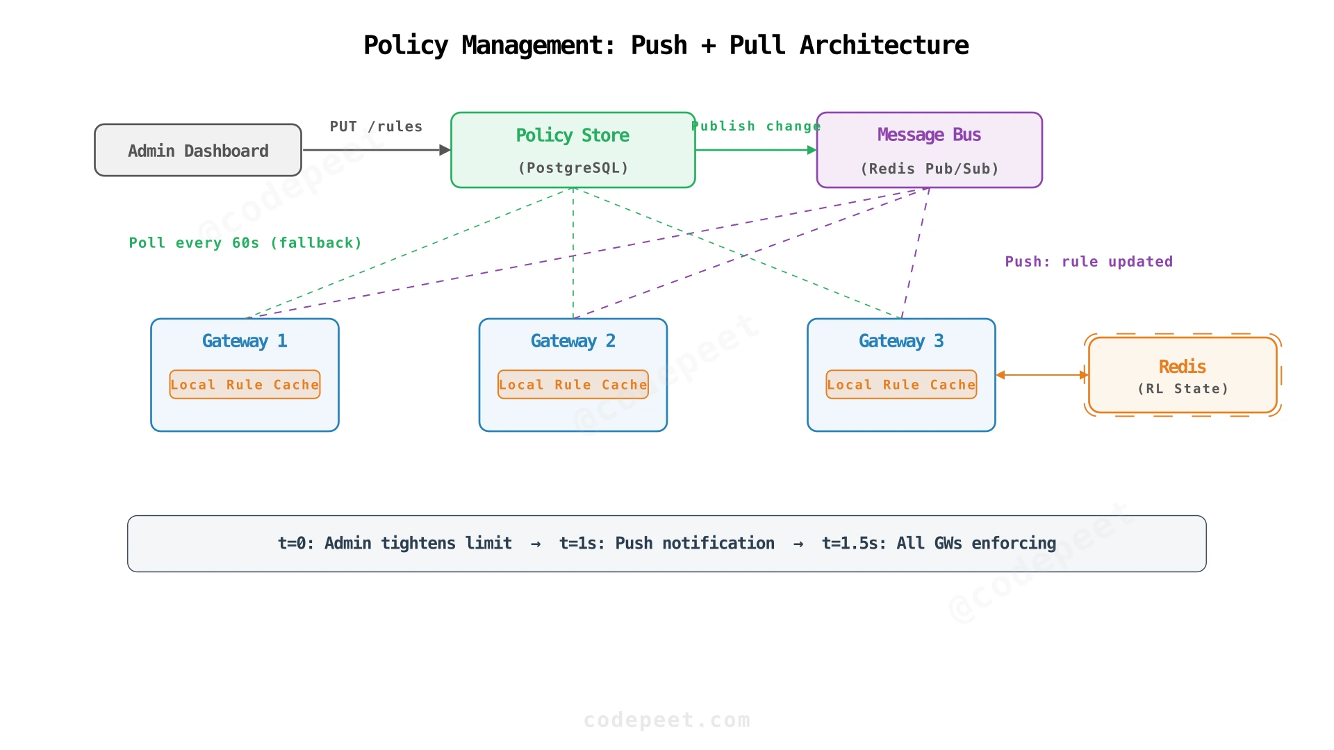 Policy management architecture showing admin dashboard, policy store, policy service, and gateway cache refresh