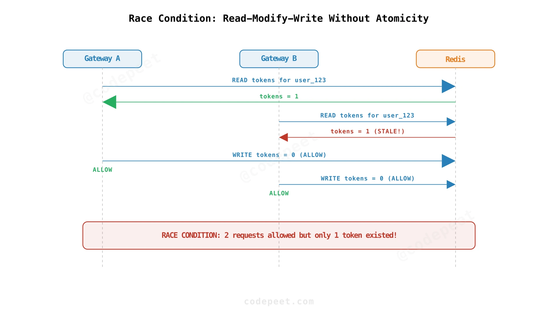 Race condition diagram showing two gateways reading stale token count simultaneously