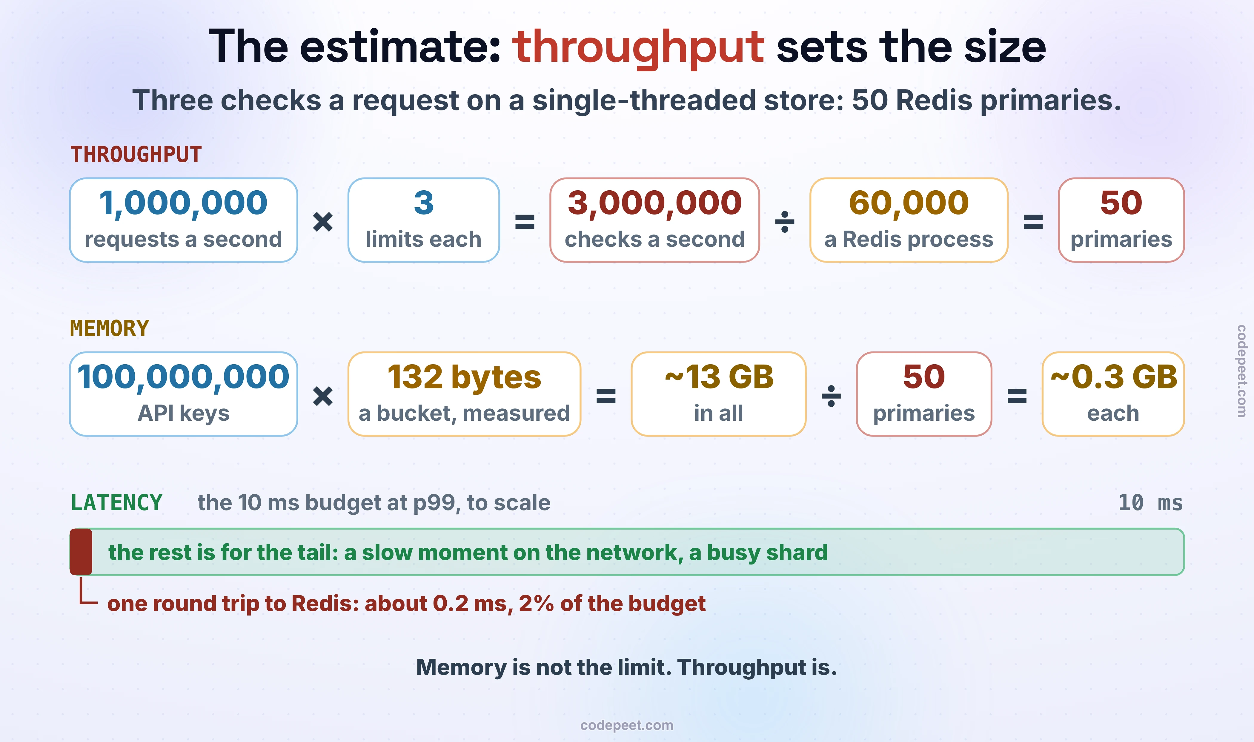 The estimate: throughput sets the size. Three checks a request on a single-threaded store: 50 Redis primaries. Three sums. THROUGHPUT: 1,000,000 requests a second × 3 limits each = 3,000,000 checks a second; ÷ 60,000 a Redis process = 50 primaries. MEMORY: 100,000,000 API keys × 132 bytes a bucket, measured = about 13 GB in all; ÷ 50 primaries = about 0.3 GB each. LATENCY: the 10 ms budget at p99, drawn to scale as a bar 10 ms long: one round trip to Redis takes about 0.2 ms, 2% of the budget; the rest is for the tail, a slow moment on the network or a busy shard. Memory is not the limit. Throughput is.