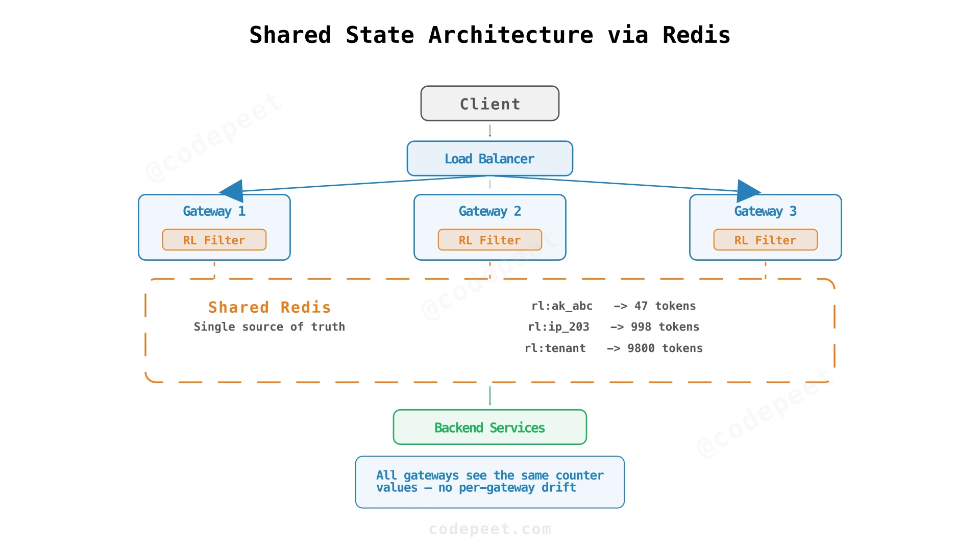 Multiple API gateway instances sharing rate limit state through a shared Redis cluster