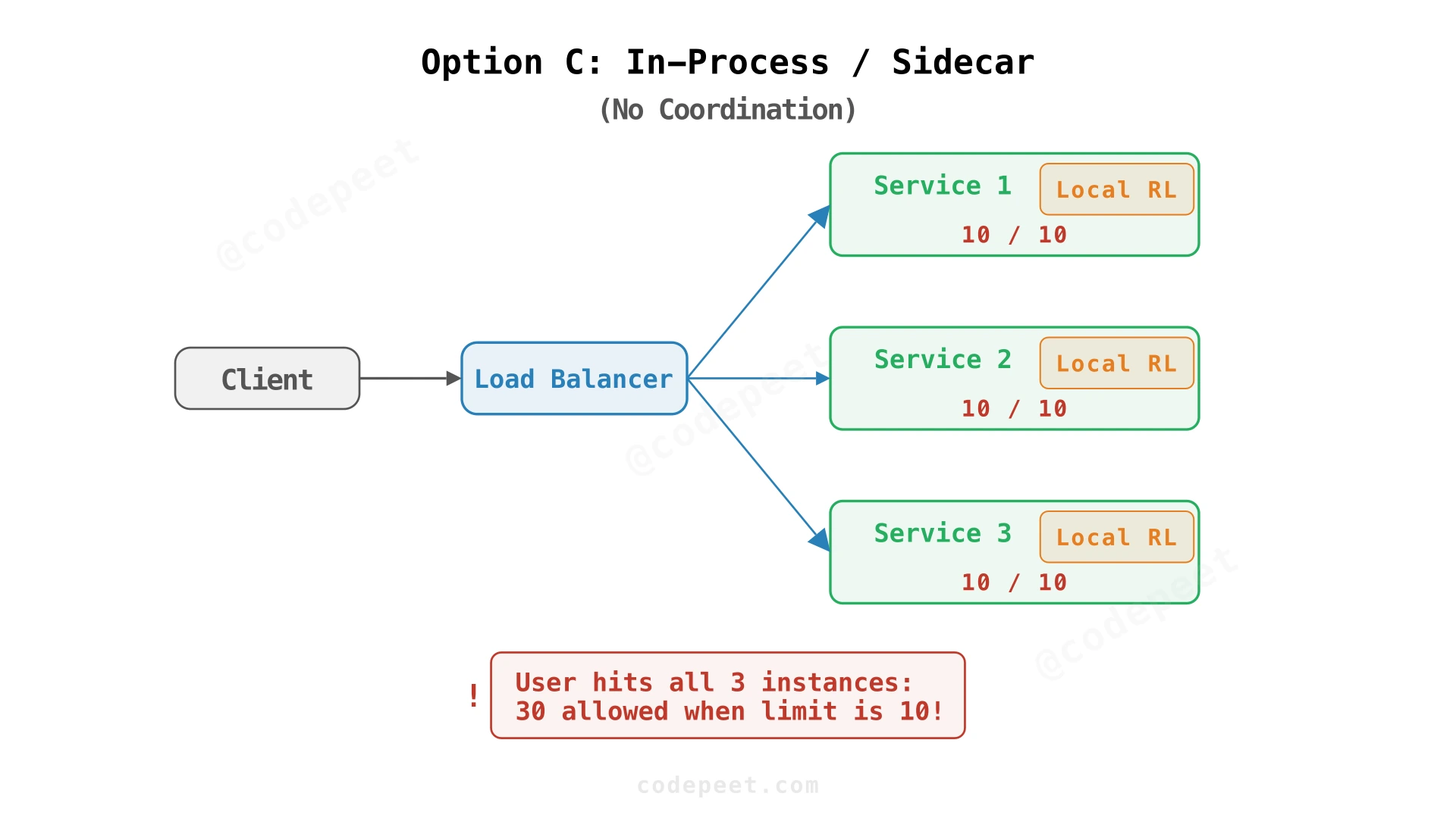 In-process sidecar rate limiter running within each service instance independently