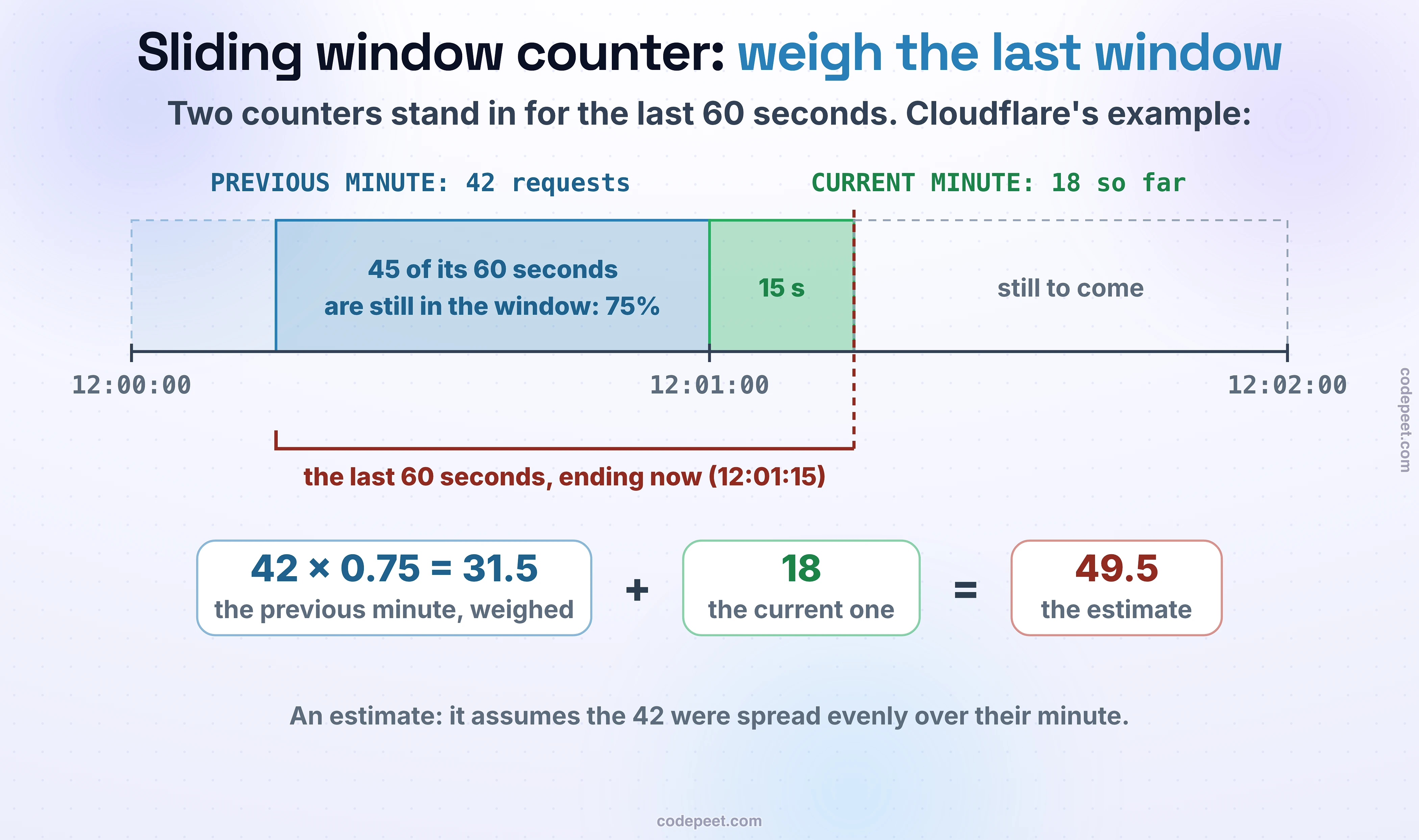 Sliding window counter: weigh the last window. Two counters stand in for the last 60 seconds; this is Cloudflare's example. A two-minute time axis from 12:00:00 to 12:02:00, drawn to scale. PREVIOUS MINUTE: 42 requests; CURRENT MINUTE: 18 so far, 15 seconds in, the rest still to come. The last 60 seconds, ending now (12:01:15), still cover 45 of the previous minute's 60 seconds: 75%. So the estimate is 42 × 0.75 = 31.5 for the previous minute, weighed, plus 18 for the current one: 49.5. It is an estimate: it assumes the 42 were spread evenly over their minute.