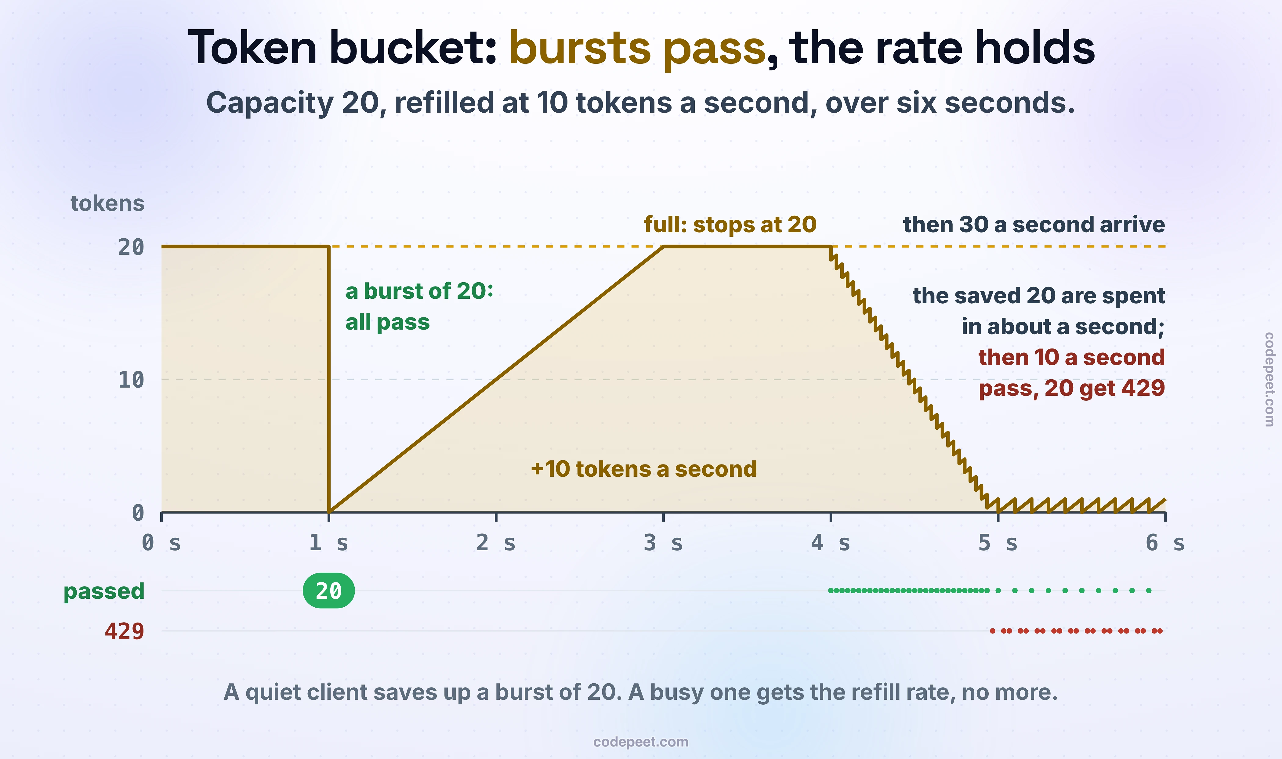 Token bucket: bursts pass, the rate holds. Capacity 20, refilled at 10 tokens a second, over six seconds. A chart of the tokens in one bucket against time, with a lane of passed requests and a lane of 429s under it. The bucket starts full at 20. At 1 s a burst of 20 arrives: all pass, and the bucket drops to 0. It gains 10 tokens a second and is full again at 3 s, where it stops at 20. Then 30 requests a second arrive, from 4 s: the saved 20 are spent in about a second (29 of the first 30 requests pass); then 10 a second pass and 20 get 429. A quiet client saves up a burst of 20. A busy one gets the refill rate, no more.