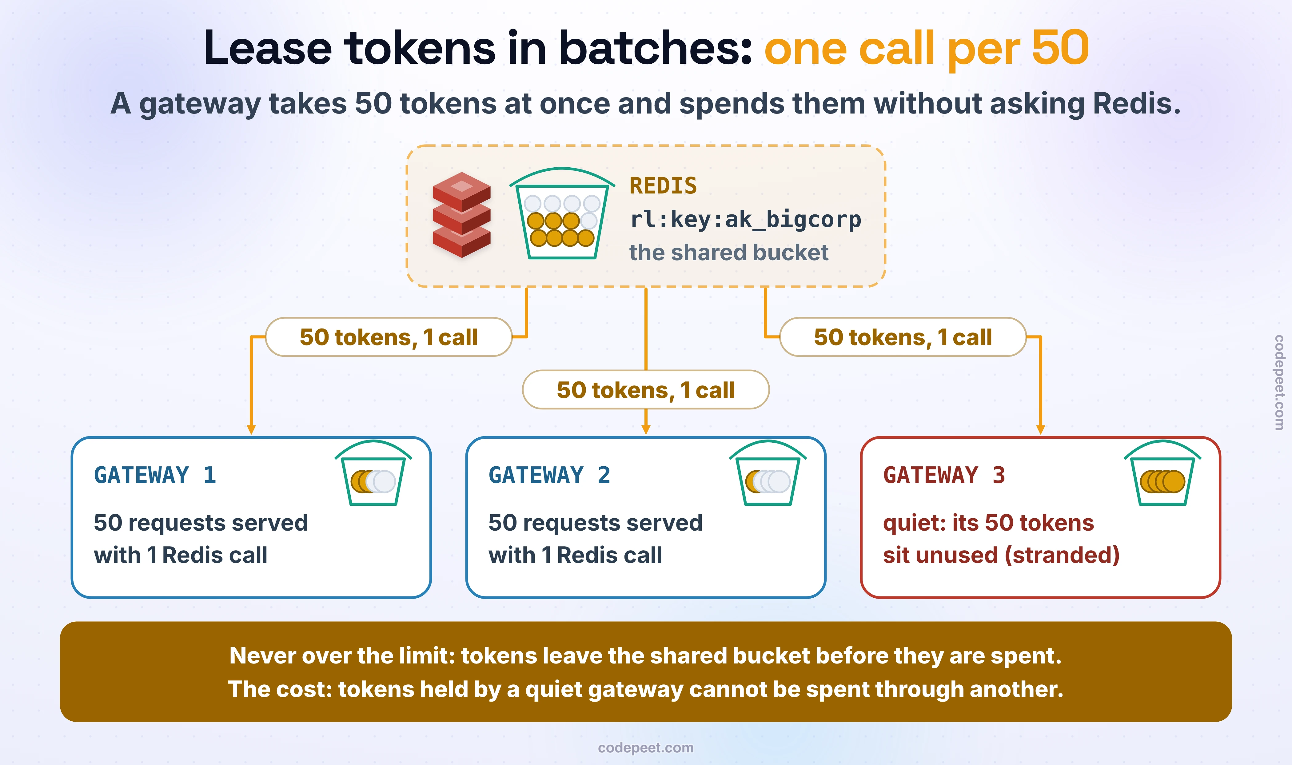 Lease tokens in batches: one call per 50. A gateway takes 50 tokens at once and spends them without asking Redis. REDIS holds the shared bucket rl:key:ak_bigcorp. Three arrows, each labelled "50 tokens, 1 call", hand a batch to GATEWAY 1, GATEWAY 2 and GATEWAY 3, each of which keeps a small local bucket. Gateways 1 and 2: 50 requests served with 1 Redis call. Gateway 3 is quiet: its 50 tokens sit unused (stranded). Never over the limit: tokens leave the shared bucket before they are spent. The cost: tokens held by a quiet gateway cannot be spent through another.