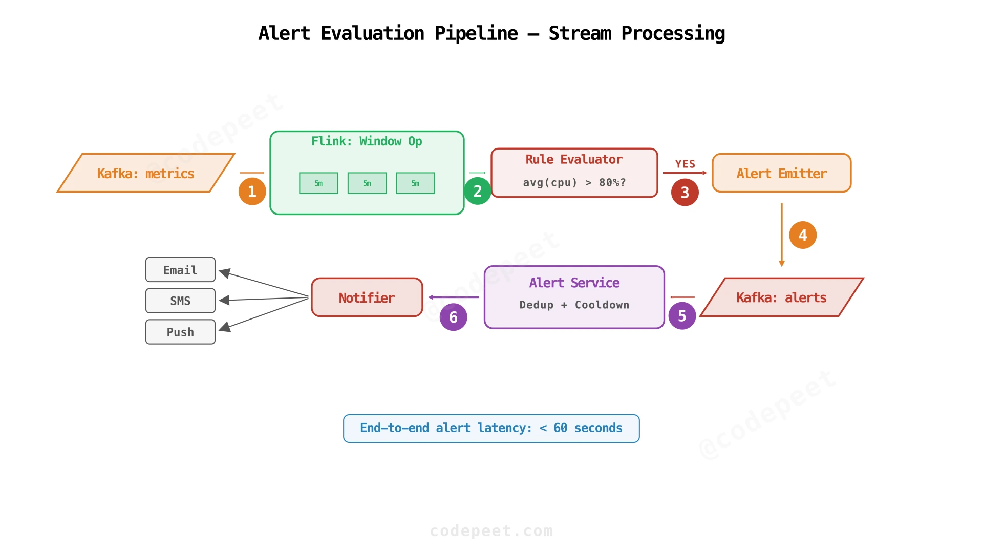 Alert evaluation pipeline from Kafka through Flink to notification