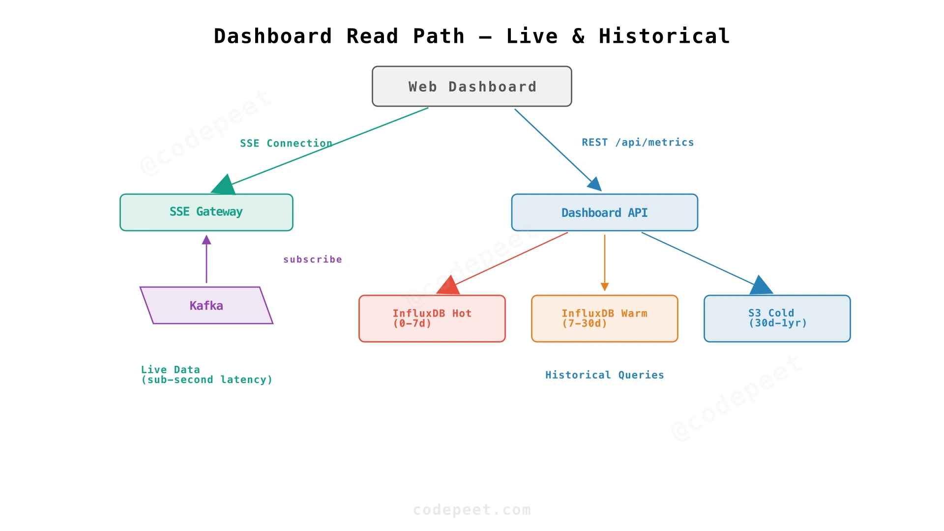 Dashboard read path for live and historical data