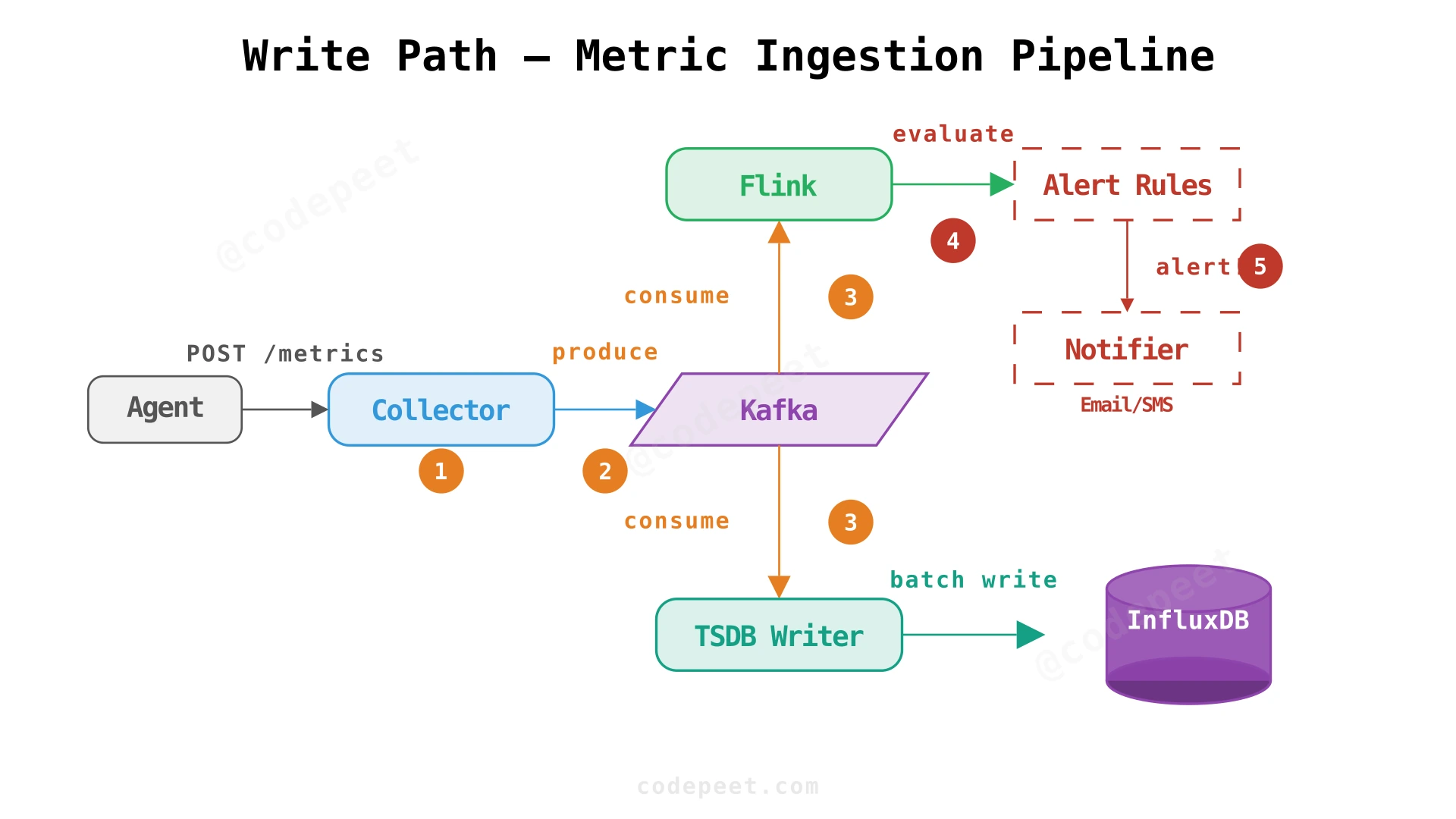 Write path: from agent through Kafka to TSDB and stream processor