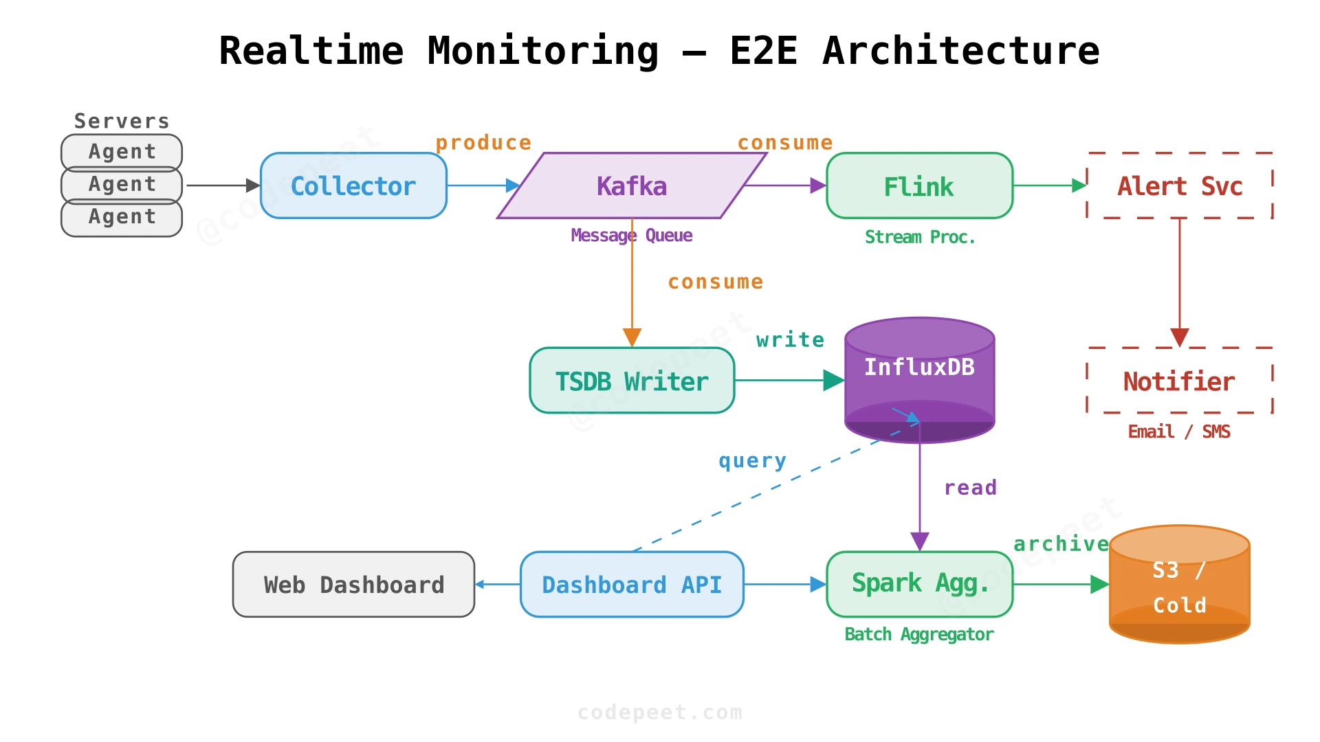 End-to-end architecture of the realtime monitoring system