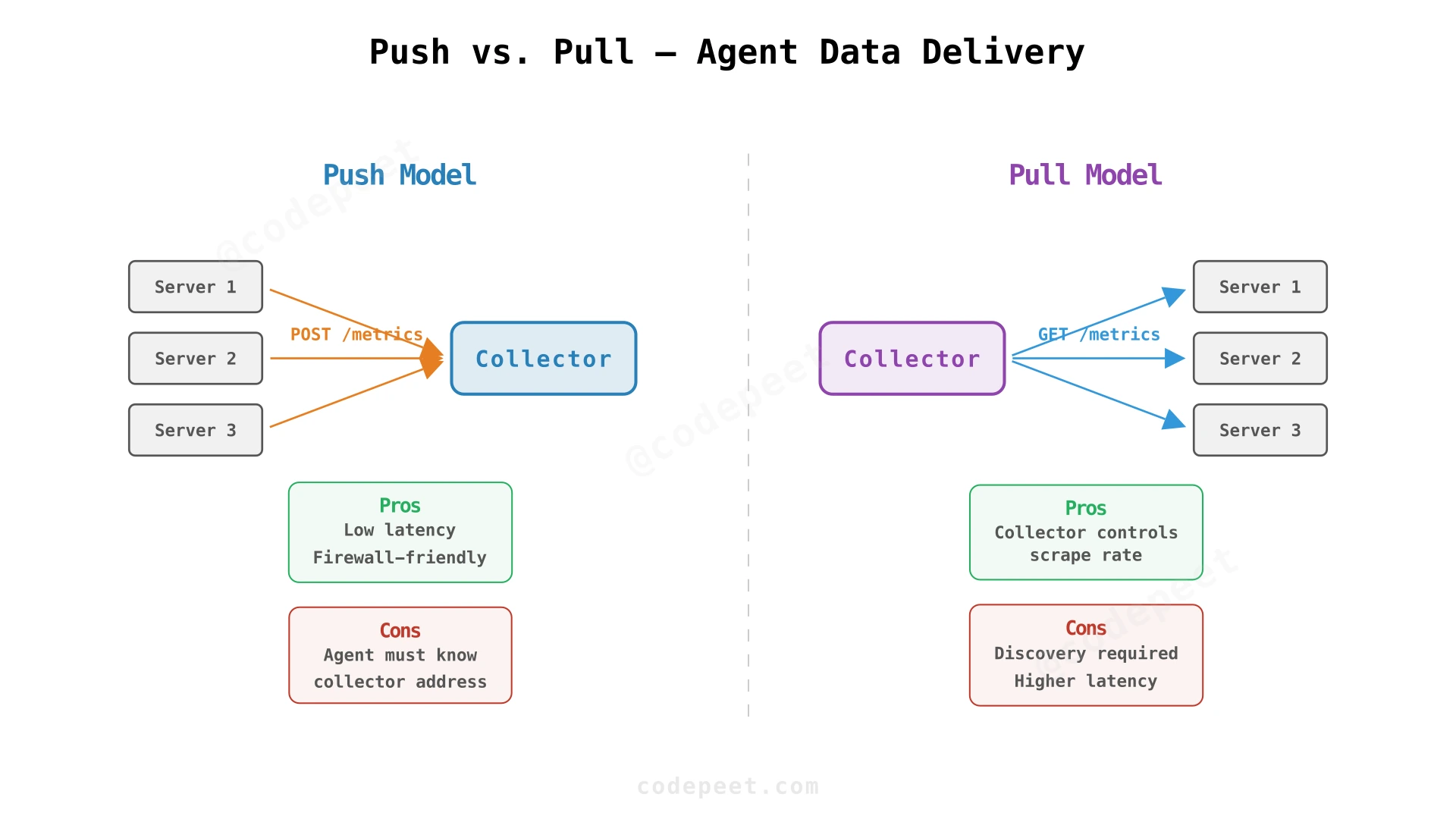 Push vs Pull agent data delivery comparison