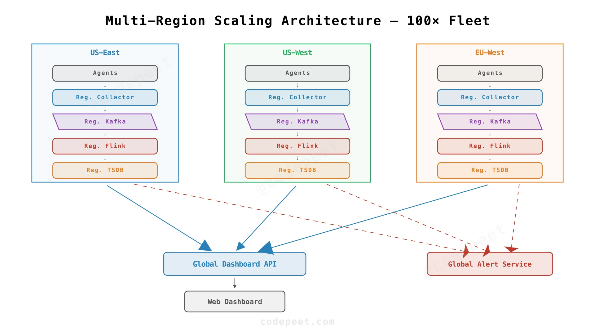 Multi-region scaling architecture for monitoring system
