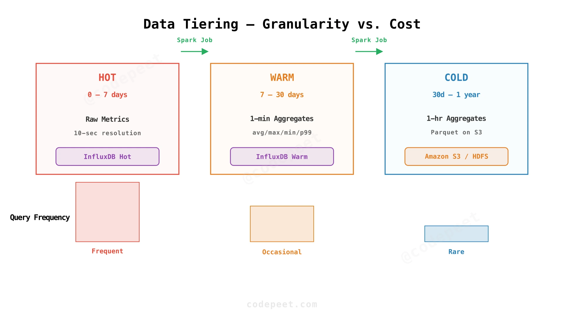 Three-tier storage strategy showing hot, warm, and cold data