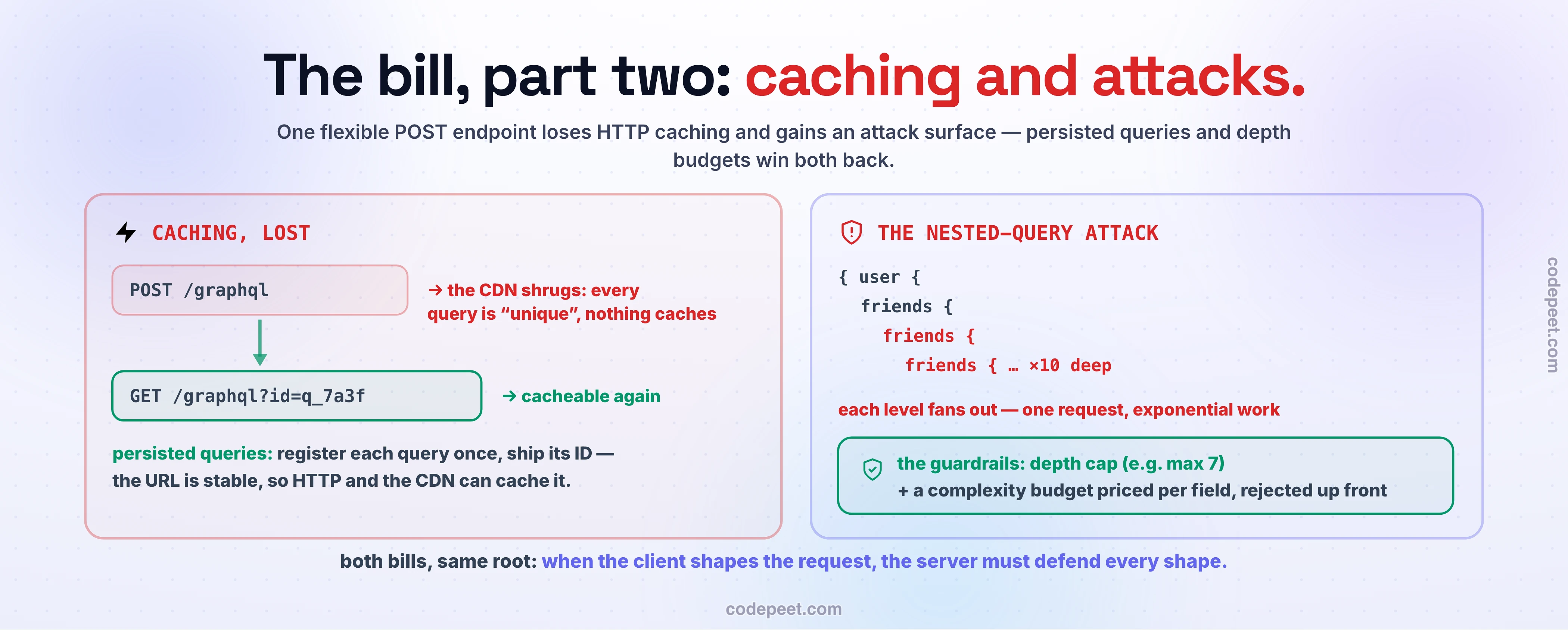 The two remaining costs of GraphQL's flexibility, side by side. Left, caching lost: every query is a POST to /graphql so the CDN shrugs - nothing caches - until persisted queries register each query once and ship only its ID as a stable GET URL, making HTTP and CDN caching work again. Right, the nested-query attack: friends of friends of friends, ten levels deep - each level fans out, one request causing exponential work - contained by a depth cap and a complexity budget priced per field and rejected up front. Both bills share one root: when the client shapes the request, the server must defend every shape.