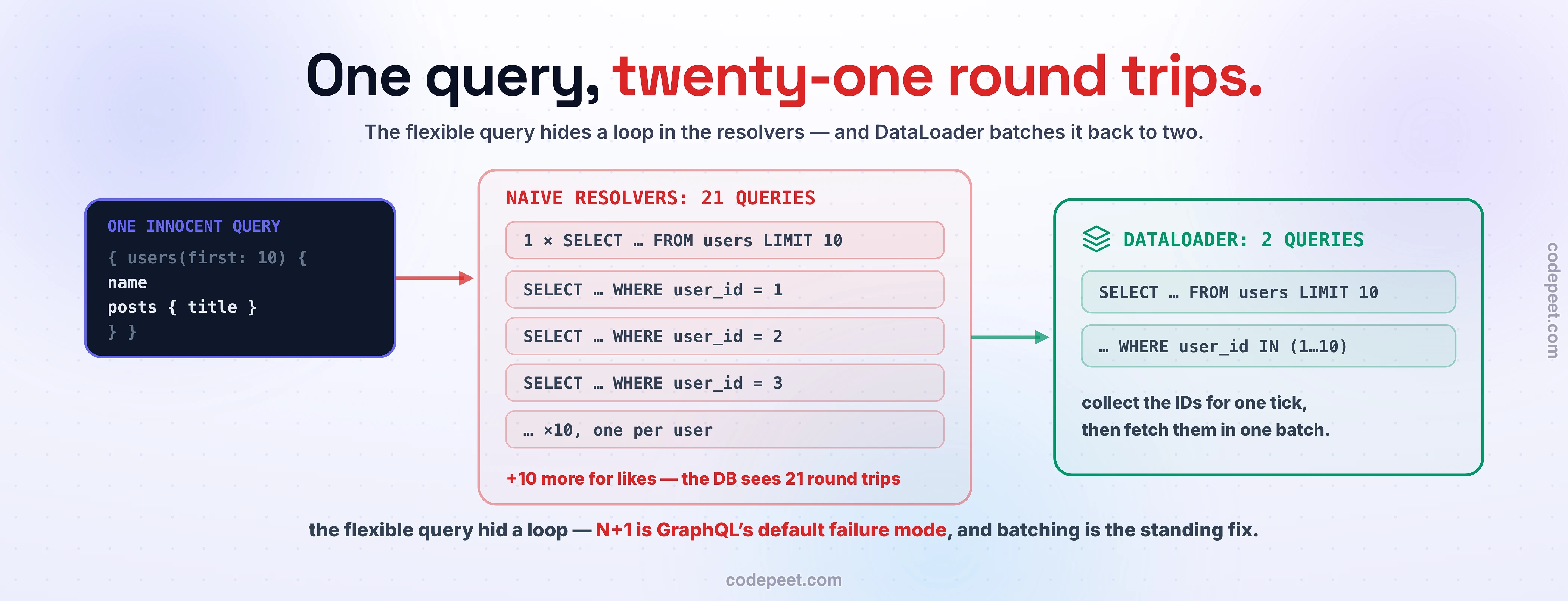 One innocent GraphQL query - ten users with their post titles - explodes in naive resolvers into twenty-one SQL statements: one SELECT for the users, then one more per user, drawn as a red stack hitting the database. An arrow leads to the green DataLoader panel: collect the IDs for one tick, then fetch them in one batch - the same data in two queries. The flexible query hid a loop: N plus one is GraphQL's default failure mode, and batching is the standing fix.