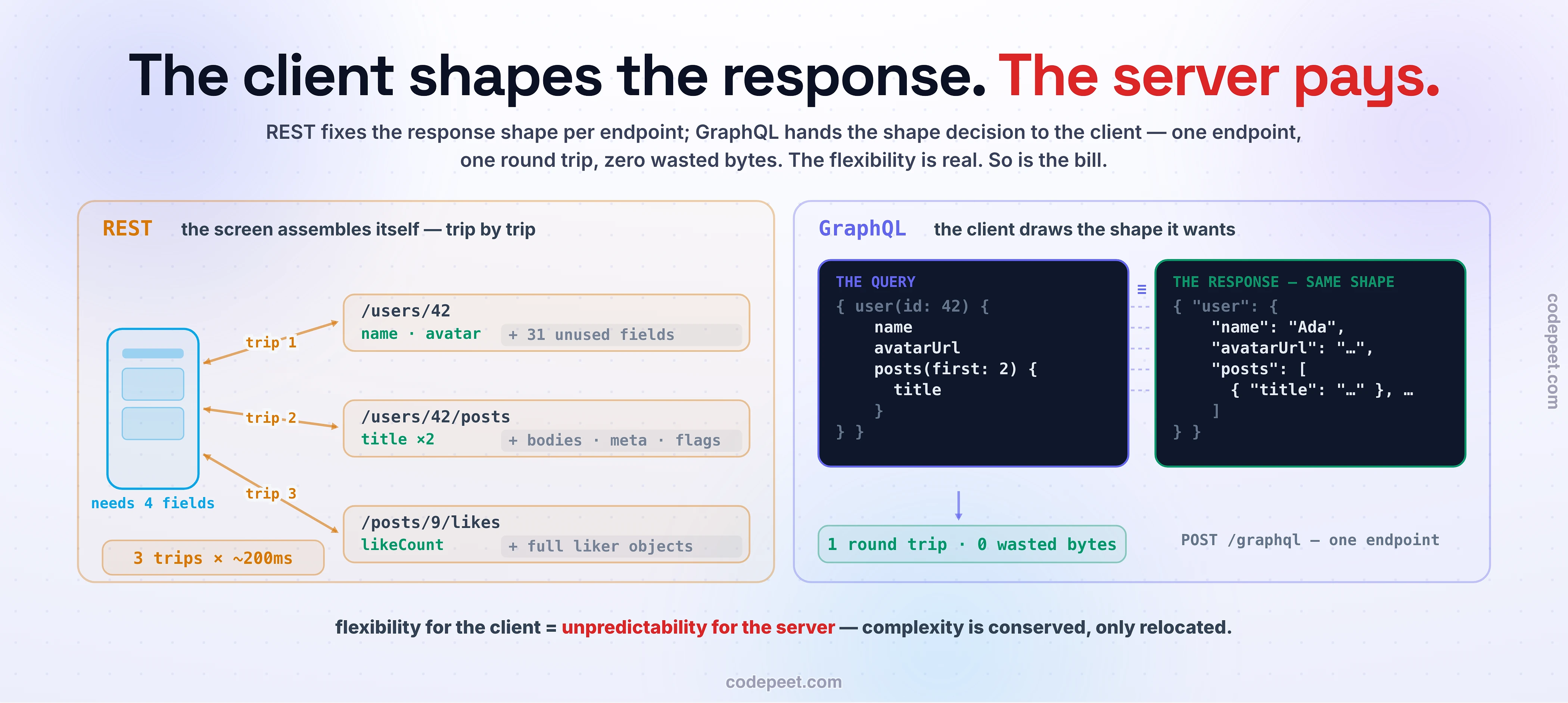 One mobile screen getting its data under REST versus GraphQL. On the left, REST: a phone needing four fields makes three round trips - /users/42, /users/42/posts, /posts/9/likes - each response carrying a few used fields in green and rows of greyed unused baggage: thirty-one unused fields, post bodies and metadata, full liker objects; three trips at roughly two hundred milliseconds each. On the right, GraphQL: one query to the single POST /graphql endpoint naming exactly the fields it wants, and the response JSON mirrors the query line for line, joined by dashed mirror ties - one round trip, zero wasted bytes. The takeaway: flexibility for the client is unpredictability for the server - complexity is conserved, only relocated.