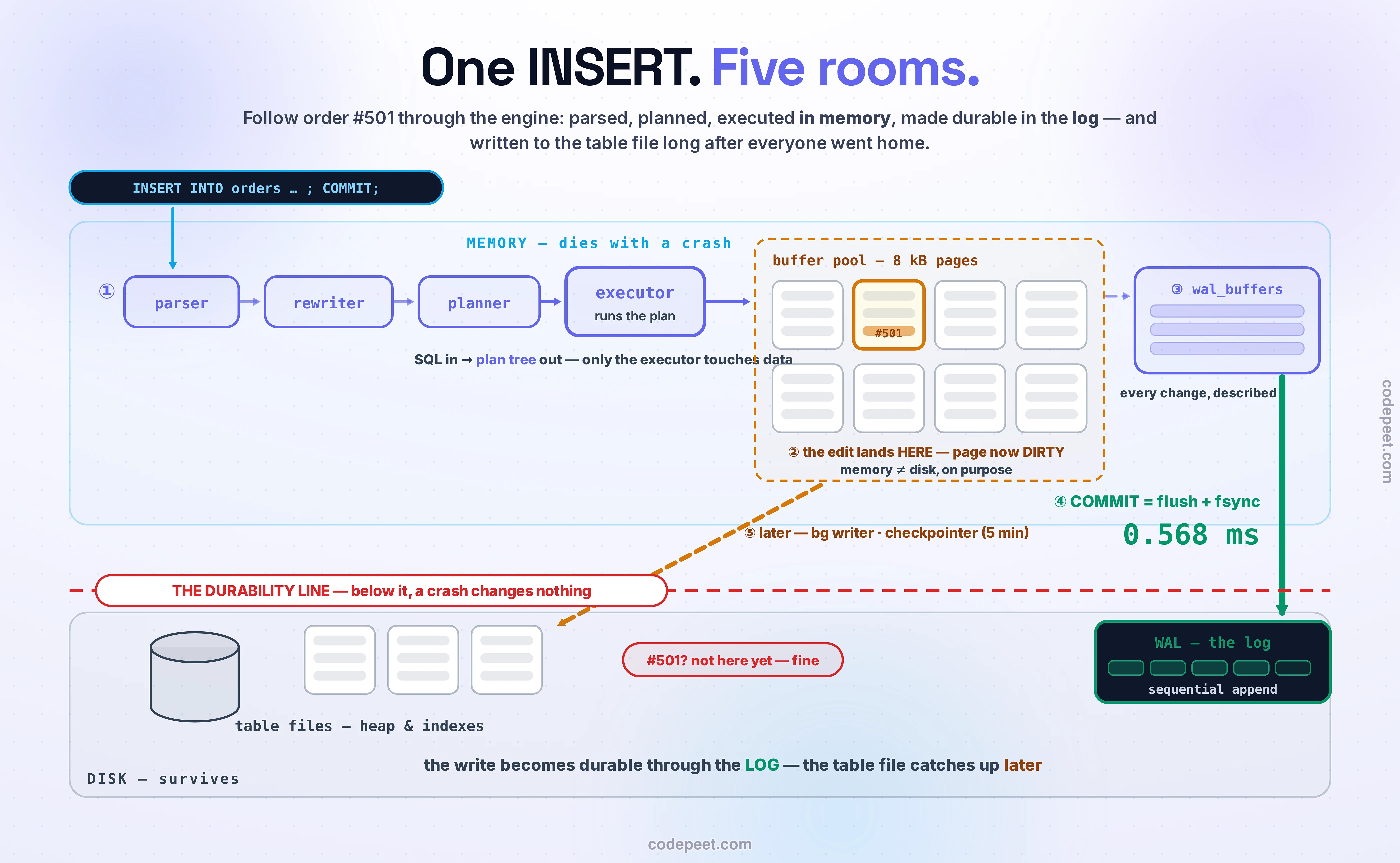 The database engine drawn as a floor plan split by one red dashed rule — THE DURABILITY LINE: everything above it lives in memory and dies with a crash, everything below it is on disk and survives. Top left, the app's query chip (INSERT INTO orders … COMMIT) enters the MEMORY band and walks the front office: parser then rewriter then planner into a bold executor box — SQL in, plan tree out; only the executor touches data. The executor's arrow lands in the buffer pool, a dashed amber region of eight 8 kB page cards; one page glows amber and DIRTY, carrying row #501 — the edit lands here, memory and disk now disagree. A dashed violet arrow copies every change as a description into wal_buffers. Then the one thick emerald arrow of the figure — COMMIT = flush + fsync, 0.568 ms measured — plunges straight down across the durability line into the dark WAL box on disk: the log, a strip of sequentially appended records. The dirty page itself drifts down only later, along a lazy dashed amber arrow — background writer and checkpointer, every five minutes — toward the table files (a cylinder plus heap and index page cards), where a red pill admits: #501? not here yet — fine. Bottom caption: the write becomes durable through the LOG; the table file catches up later.