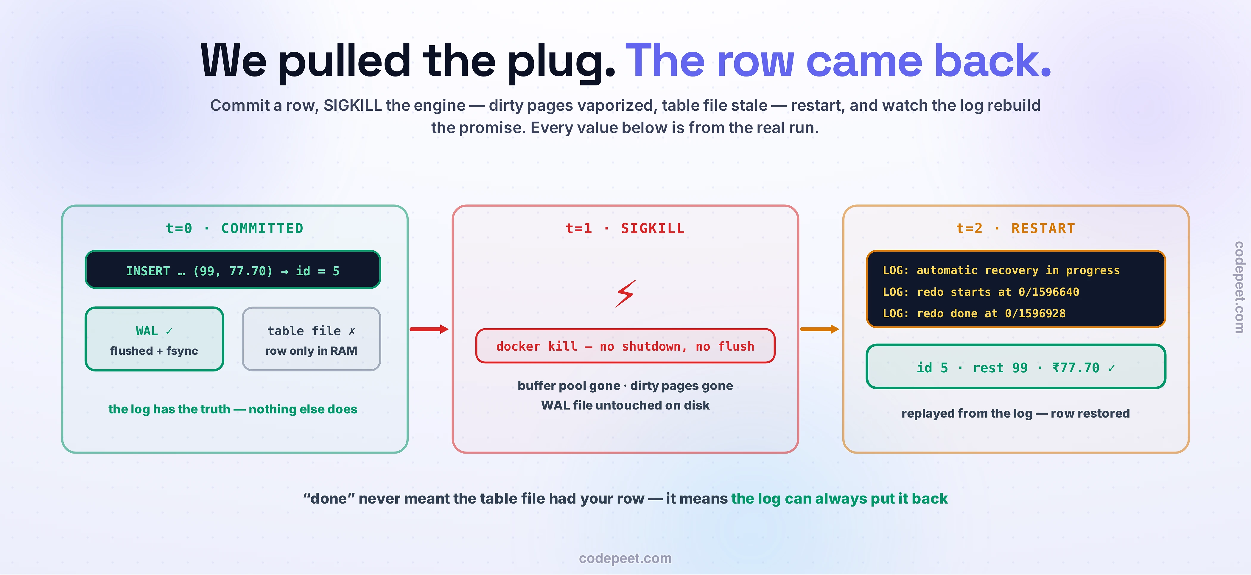 The crash-survival proof as a three-panel timeline, every value from the real postgres:16 run. t=0, COMMITTED: the insert (99, 77.70) returns id 5; a green WAL box is flushed and fsynced while the gray table-file box admits the row exists only in RAM — the log has the truth, nothing else does. t=1, SIGKILL: a red lightning bolt, docker kill with no shutdown and no flush — buffer pool gone, dirty pages gone, WAL file untouched on disk. t=2, RESTART: the actual recovery log lines — automatic recovery in progress, redo starts at 0/1596640, redo done at 0/1596928 — and a green result row: id 5, rest 99, ₹77.70, replayed from the log. Bottom line: "done" never meant the table file had your row — it means the log can always put it back.