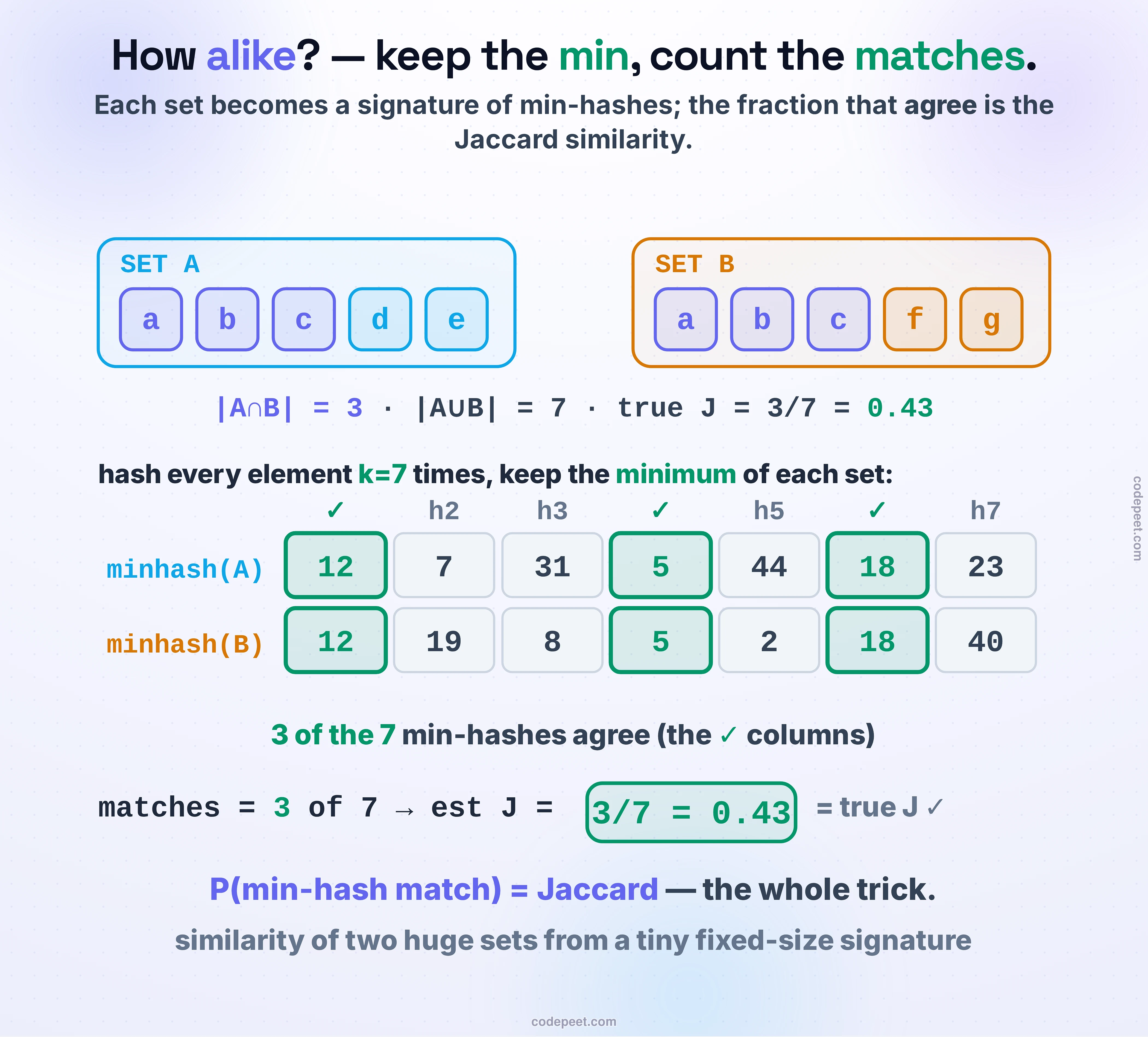 How MinHash measures how similar two sets are without comparing them directly. The exact similarity is the Jaccard index: the size of the intersection over the size of the union. Here set A is a,b,c,d,e and set B is a,b,c,f,g; they share three items and their union has seven, so the true Jaccard is 3/7, about 0.43. MinHash applies k independent hash functions to every element and keeps only the minimum hash of each set, producing a fixed-size signature of k numbers per set. The key fact is that the probability two sets share the same minimum for a given hash equals their Jaccard similarity, so the fraction of the k positions where the two signatures agree estimates the Jaccard. With k of seven, three of the seven min-hashes agree, giving an estimate of 3/7, which matches the true similarity. Each set is now a small signature you can compare in time proportional to k, no matter how large the original sets were.