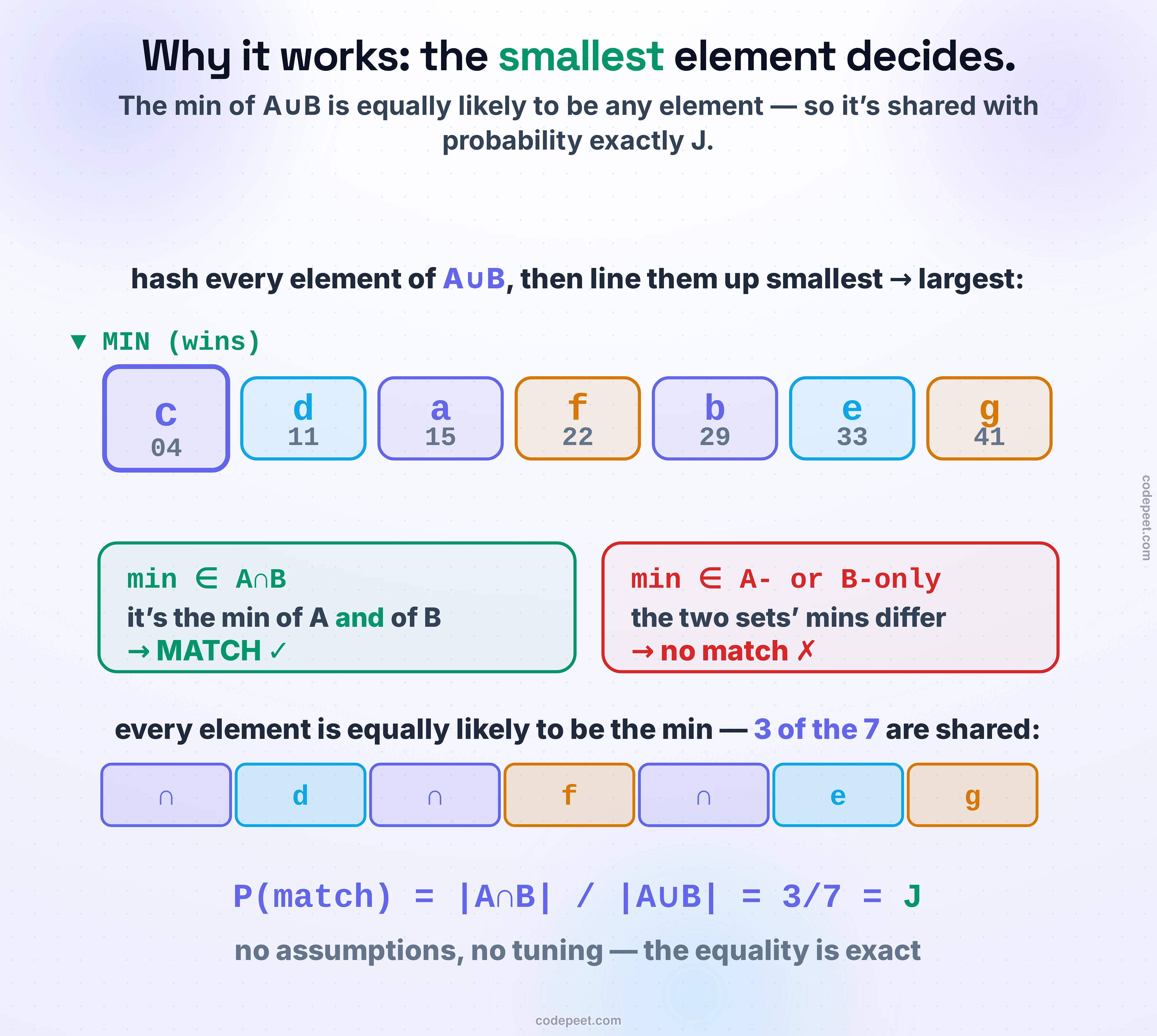 Why the probability that two sets share a min-hash equals their Jaccard similarity. Take the union of the two sets and apply one hash function to every element, then line the elements up from smallest hash to largest. The element with the smallest hash is the winner: it is the min-hash of a set exactly when it belongs to that set. So the two sets have the same min-hash precisely when this smallest union element belongs to both — that is, when it lies in the intersection. Because a random hash makes every one of the union elements equally likely to be the smallest, the chance the winner lands in the intersection is the number of shared elements over the size of the union. Here three of the seven union elements are shared, so the probability of a match is 3/7, which is exactly the Jaccard similarity. If the winner is an element only in A or only in B, the two sets pick different mins and there is no match. The equality is exact, with no assumptions or tuning.