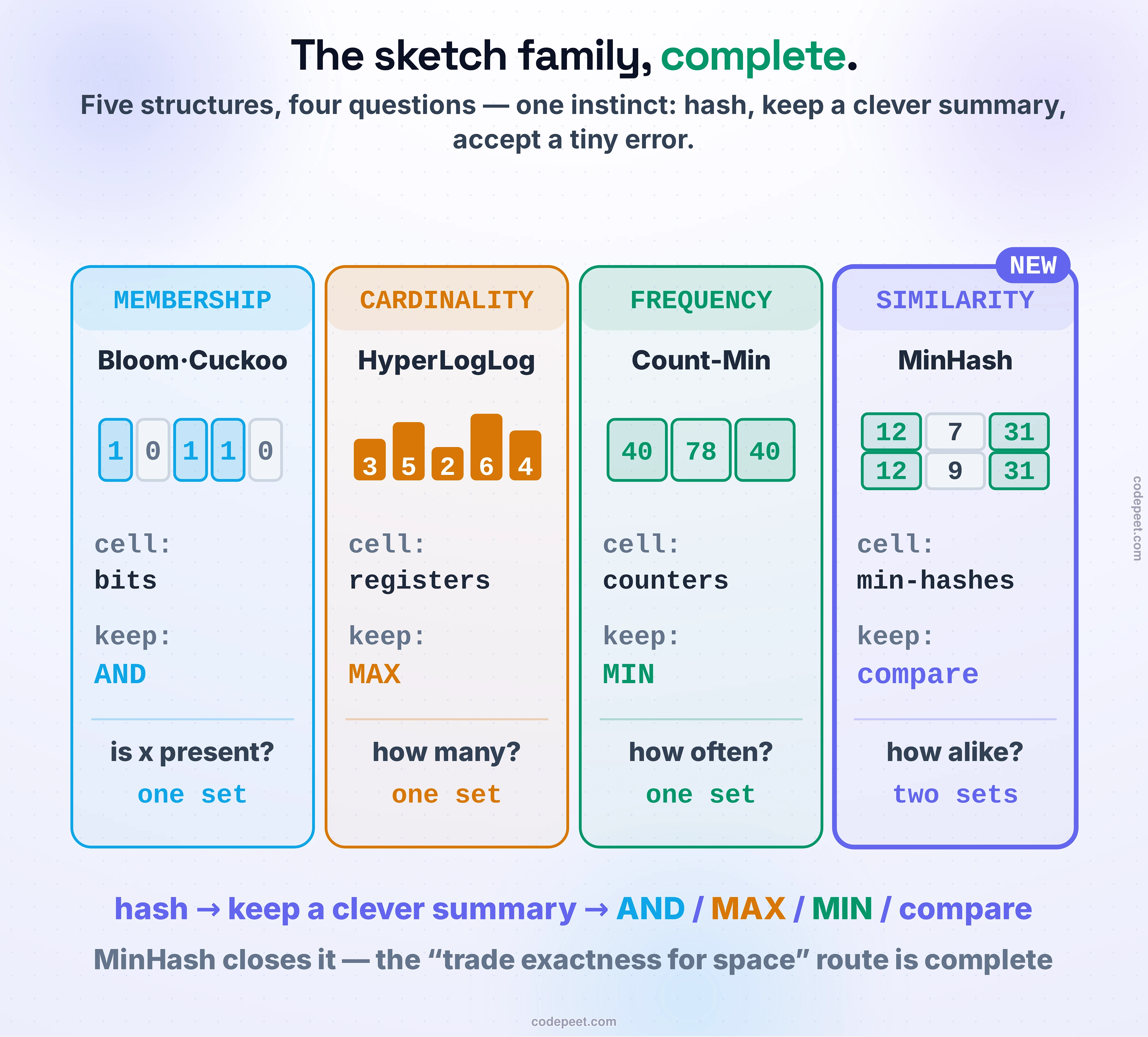 The completed family of probabilistic sketches: five structures answering four questions with one shared instinct — hash each item, keep a small clever summary, and accept a bounded error in exchange for huge space savings. A Bloom filter or Cuckoo filter keeps bits and combines them, answering membership: is an item in the set. HyperLogLog keeps rank registers and takes the maximum, answering cardinality: how many distinct items. The Count-Min sketch keeps counters and takes the minimum, answering frequency: how often an item occurs. MinHash, the new one, keeps min-hashes and compares two signatures, answering similarity: how alike are two sets. The first four all summarize one set to answer a query about it; MinHash is the odd one out because it summarizes a set in order to compare it with another. With similarity added, the route of trading exactness for space is complete.