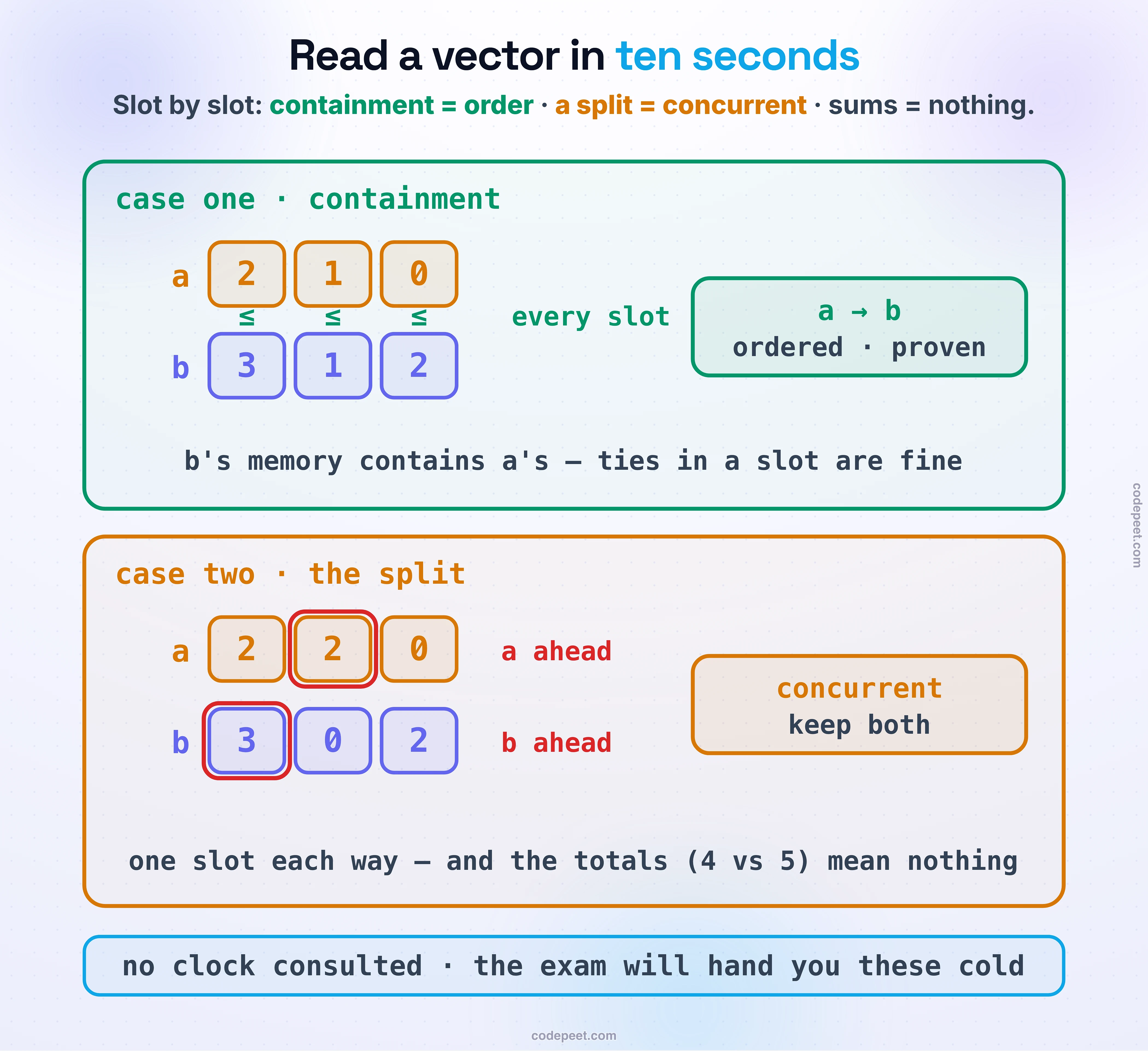 The ten-second vector read, drawn as two worked cases. Case one, containment: a = [2,1,0] stacked over b = [3,1,2] with a ≤ under every column, so the green verdict chip reads a → b, ordered, proven; ties in a slot are fine. Case two, the split: a = [2,2,0] over b = [3,0,2]; red rings mark a ahead in the middle slot and b ahead in the first, so the amber chip reads concurrent, keep both, and the caption warns that the totals (4 vs 5) mean nothing. Foot band: no clock consulted — the exam will hand you these cold
